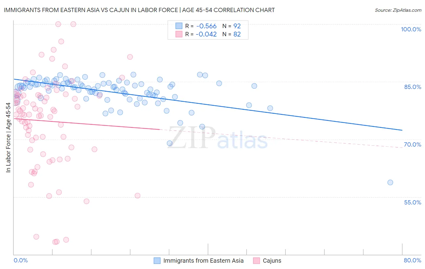 Immigrants from Eastern Asia vs Cajun In Labor Force | Age 45-54