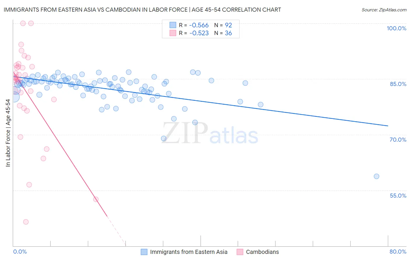 Immigrants from Eastern Asia vs Cambodian In Labor Force | Age 45-54