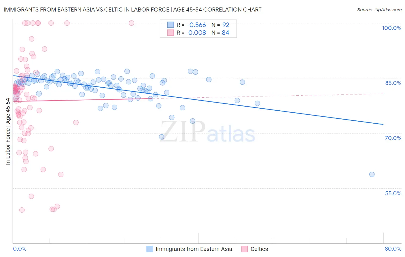 Immigrants from Eastern Asia vs Celtic In Labor Force | Age 45-54