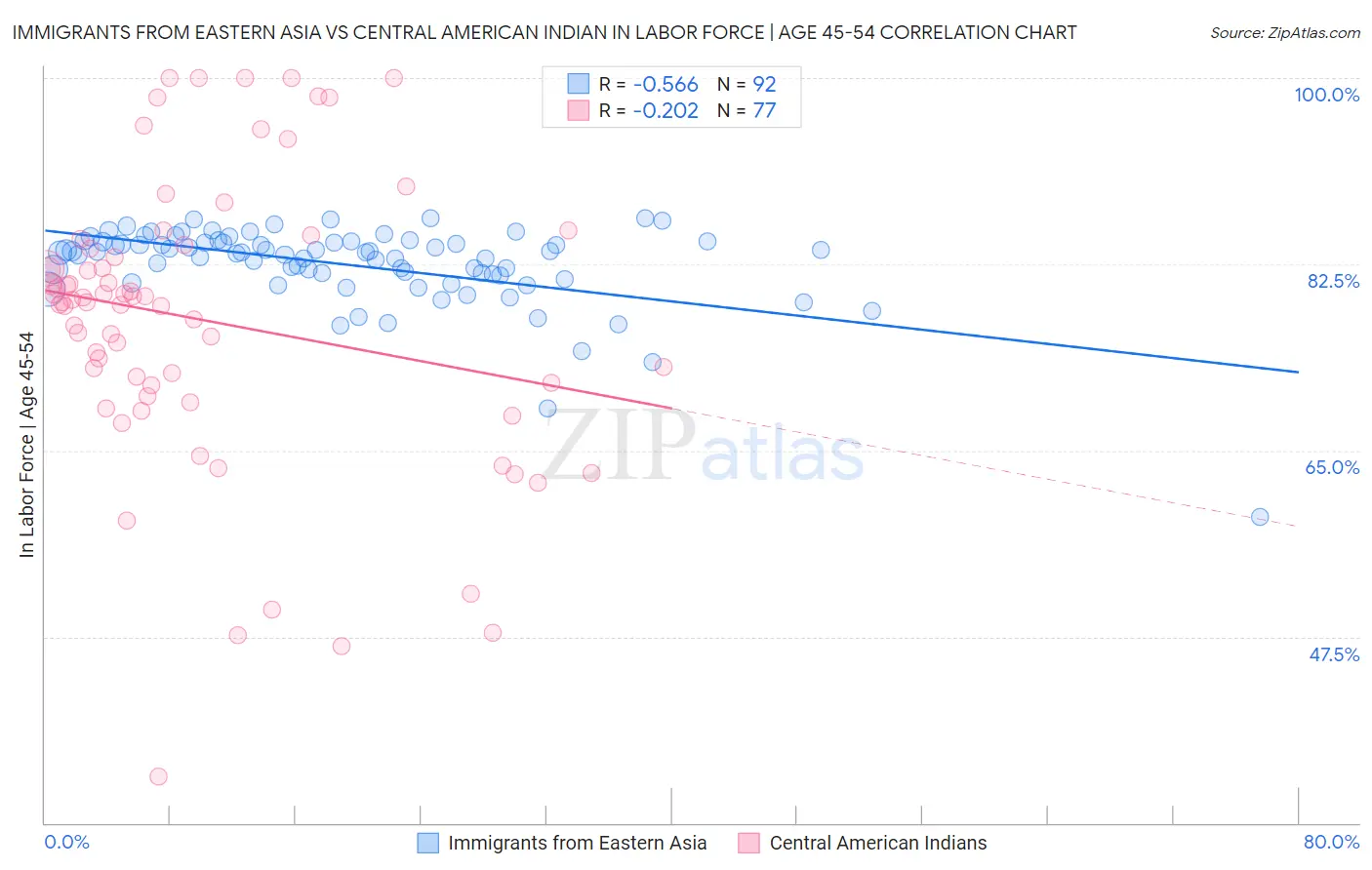 Immigrants from Eastern Asia vs Central American Indian In Labor Force | Age 45-54