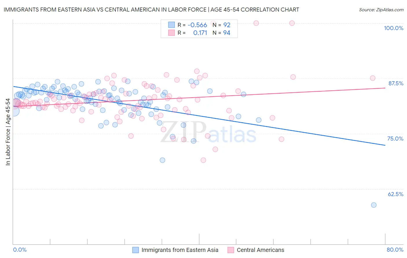 Immigrants from Eastern Asia vs Central American In Labor Force | Age 45-54