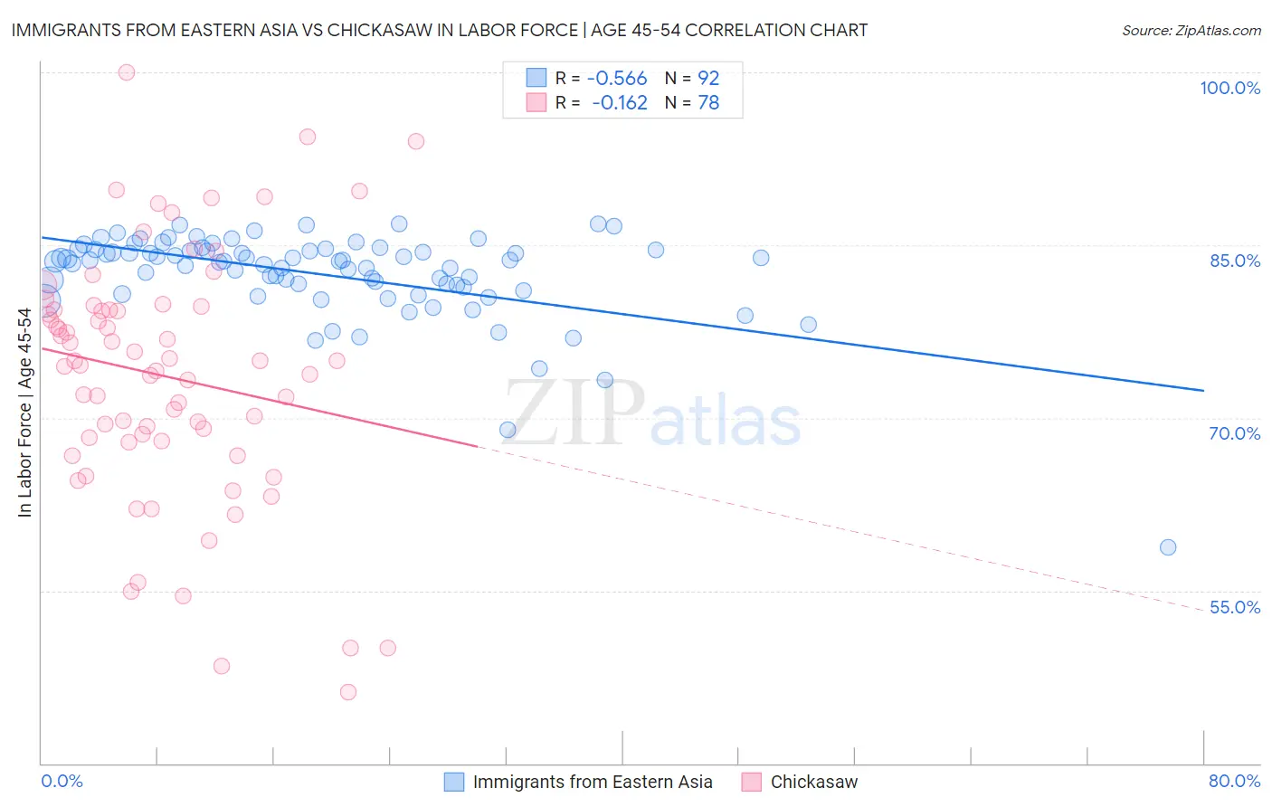 Immigrants from Eastern Asia vs Chickasaw In Labor Force | Age 45-54
