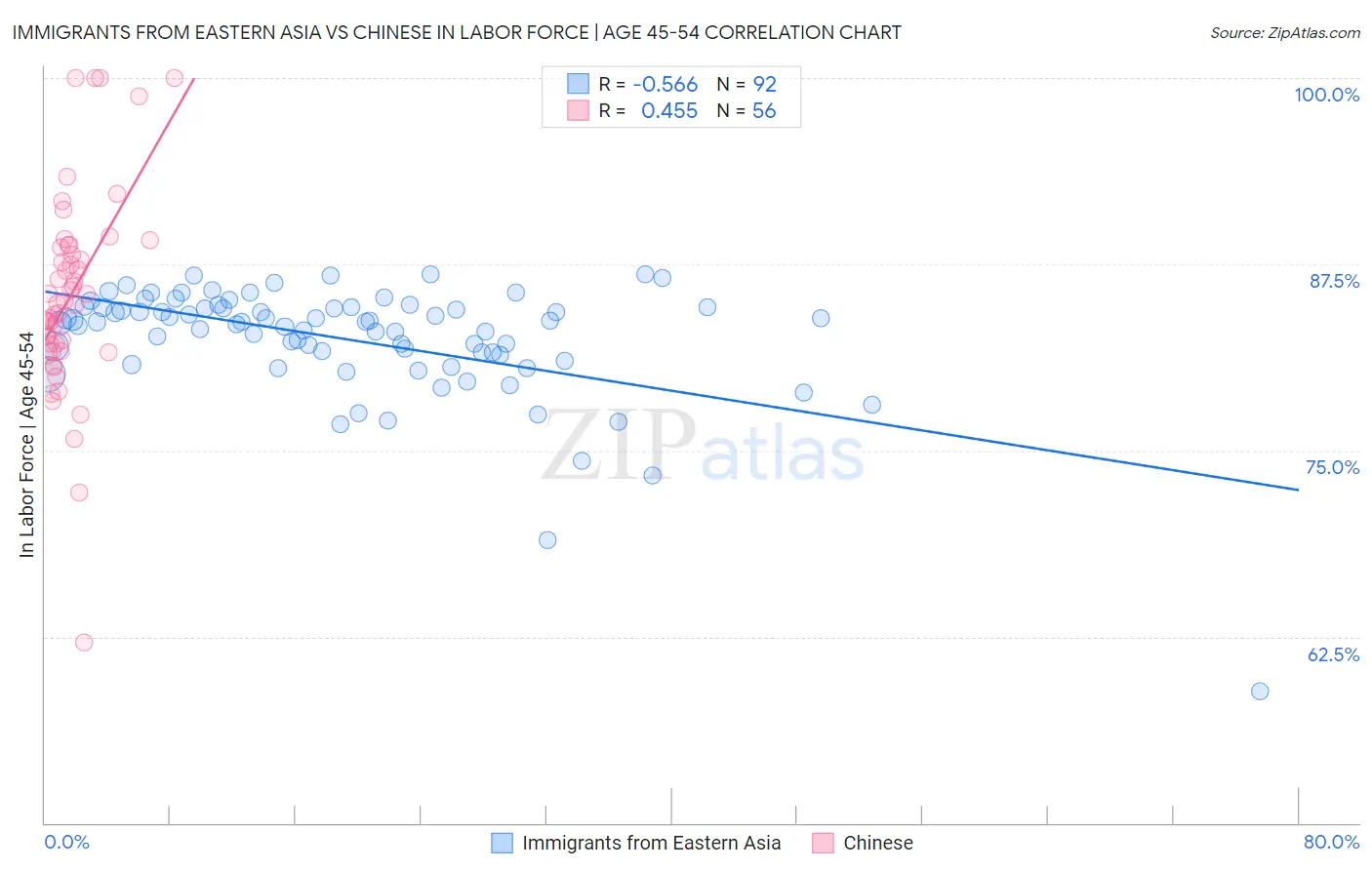 Immigrants from Eastern Asia vs Chinese In Labor Force | Age 45-54