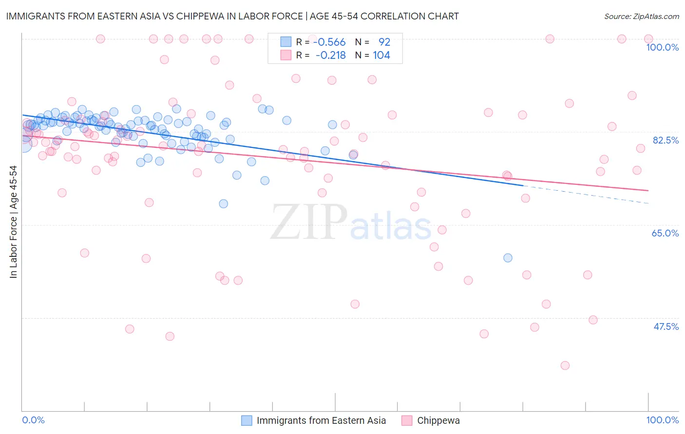 Immigrants from Eastern Asia vs Chippewa In Labor Force | Age 45-54