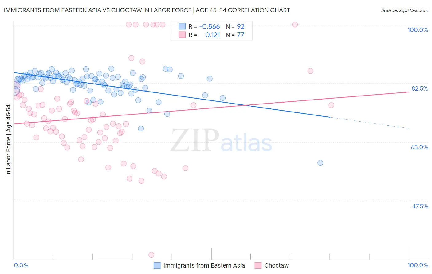 Immigrants from Eastern Asia vs Choctaw In Labor Force | Age 45-54