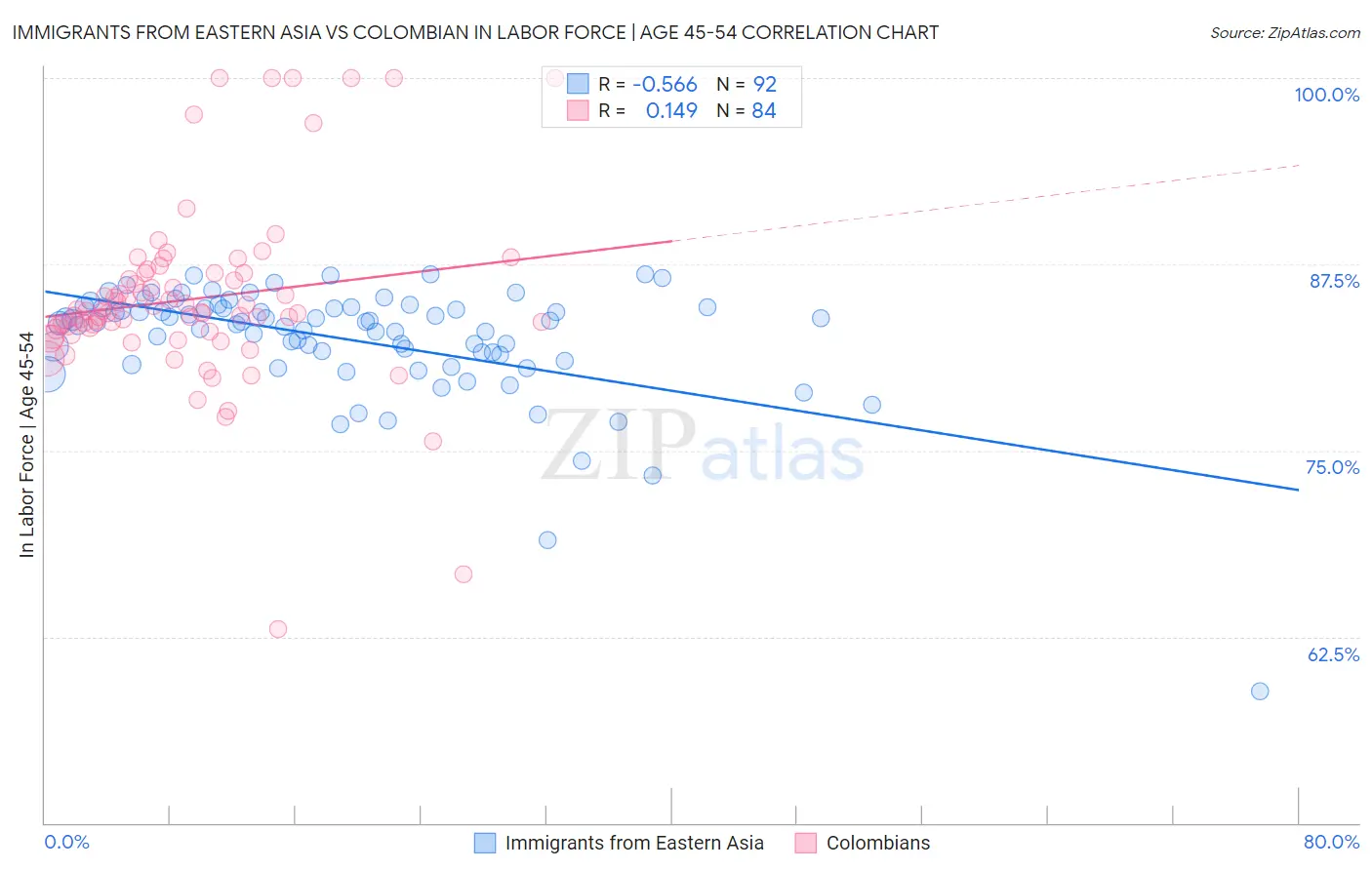 Immigrants from Eastern Asia vs Colombian In Labor Force | Age 45-54