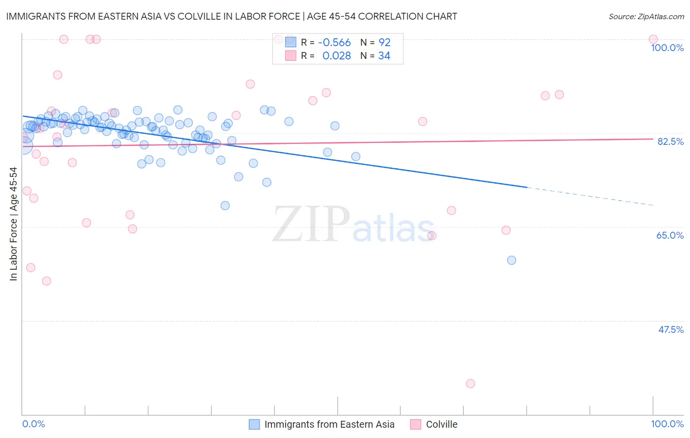 Immigrants from Eastern Asia vs Colville In Labor Force | Age 45-54