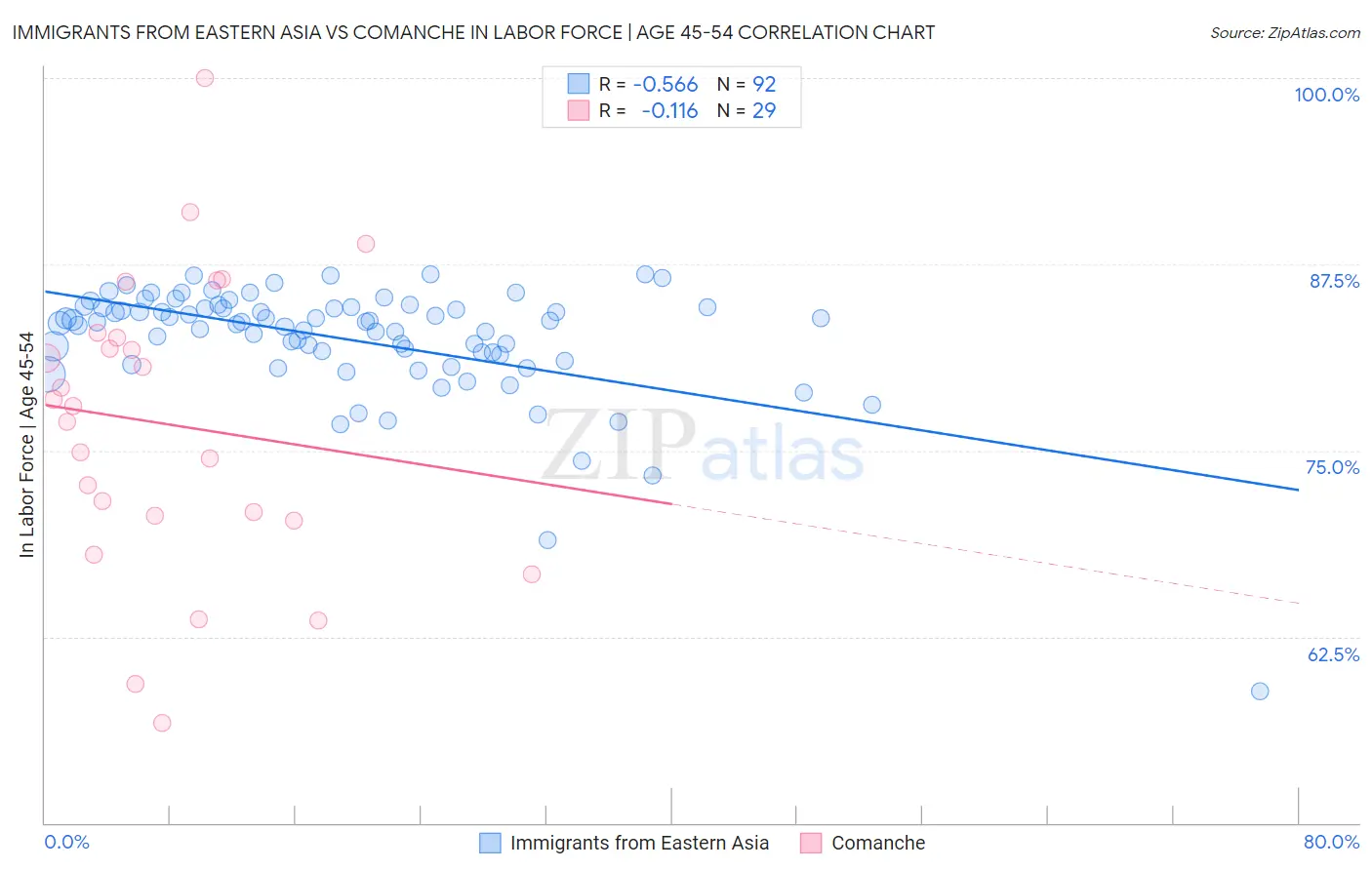 Immigrants from Eastern Asia vs Comanche In Labor Force | Age 45-54