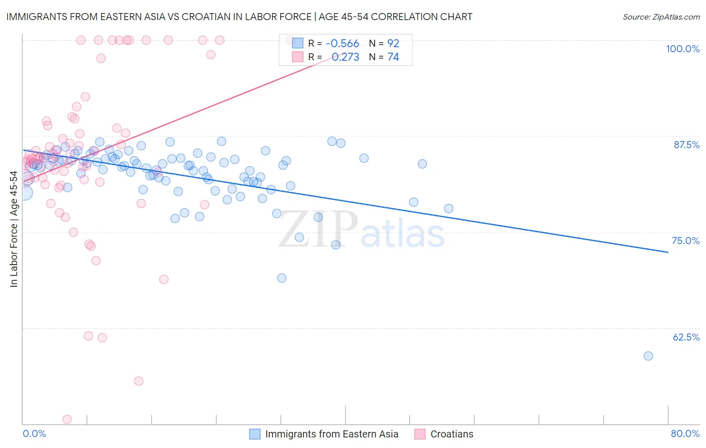 Immigrants from Eastern Asia vs Croatian In Labor Force | Age 45-54