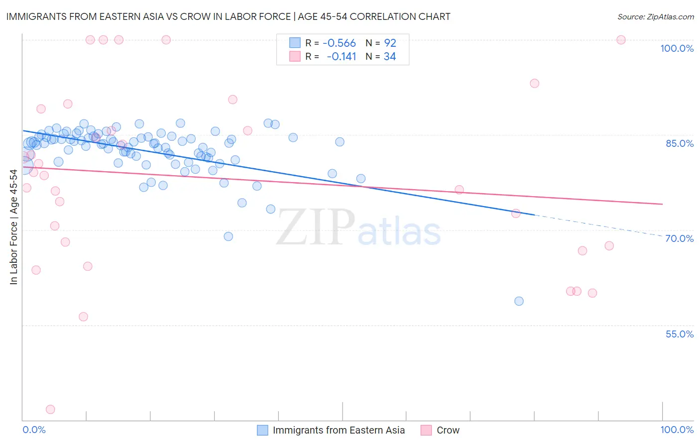 Immigrants from Eastern Asia vs Crow In Labor Force | Age 45-54