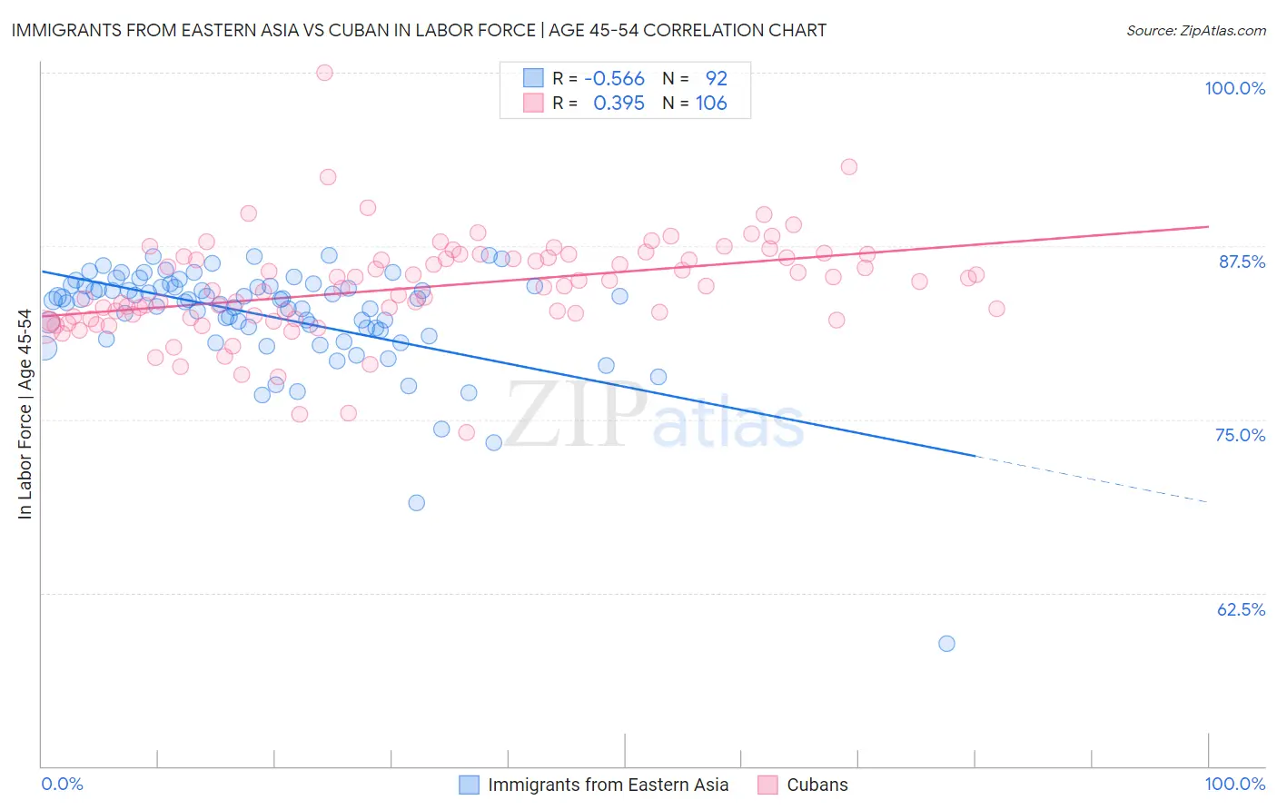 Immigrants from Eastern Asia vs Cuban In Labor Force | Age 45-54