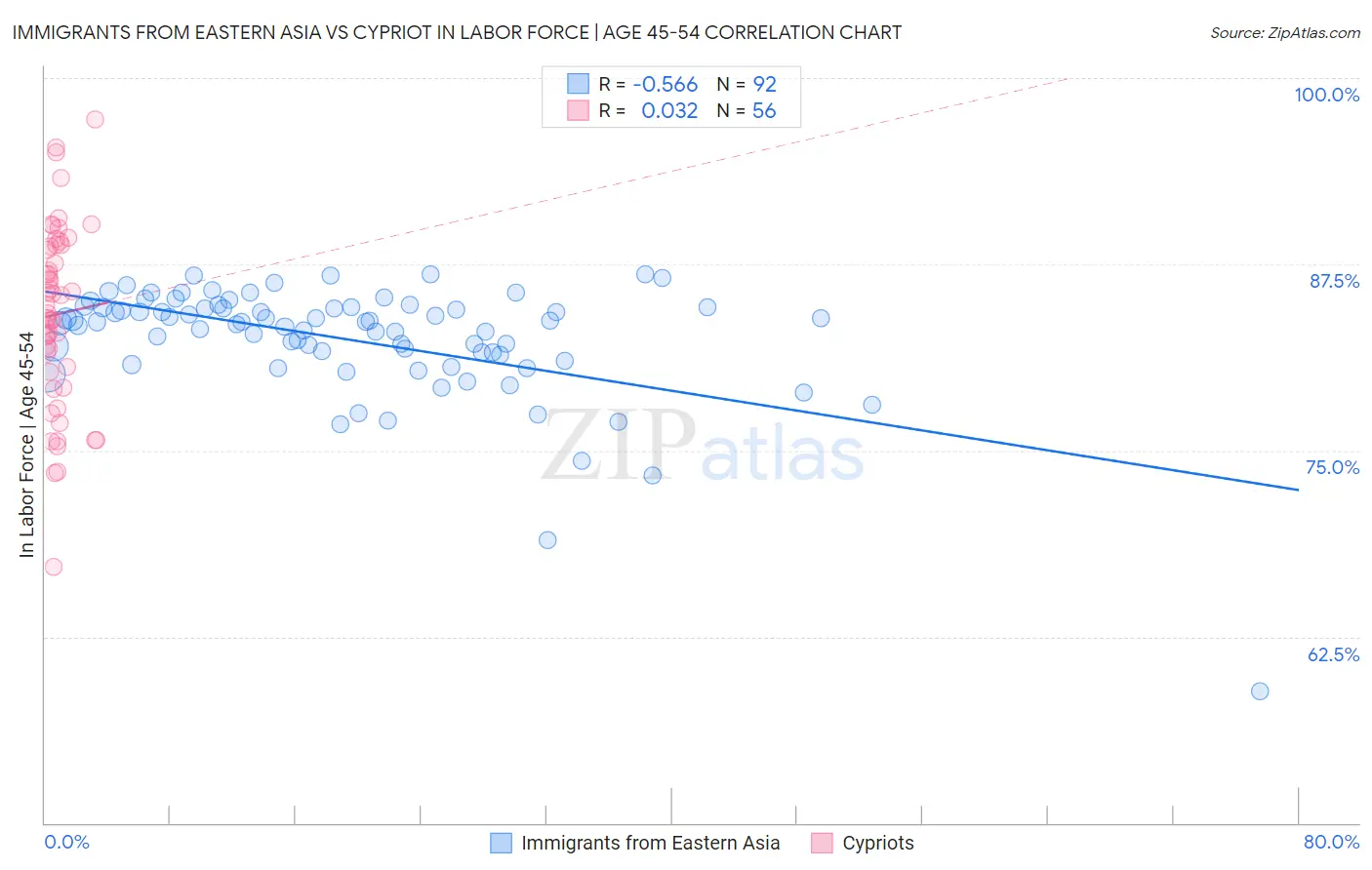 Immigrants from Eastern Asia vs Cypriot In Labor Force | Age 45-54