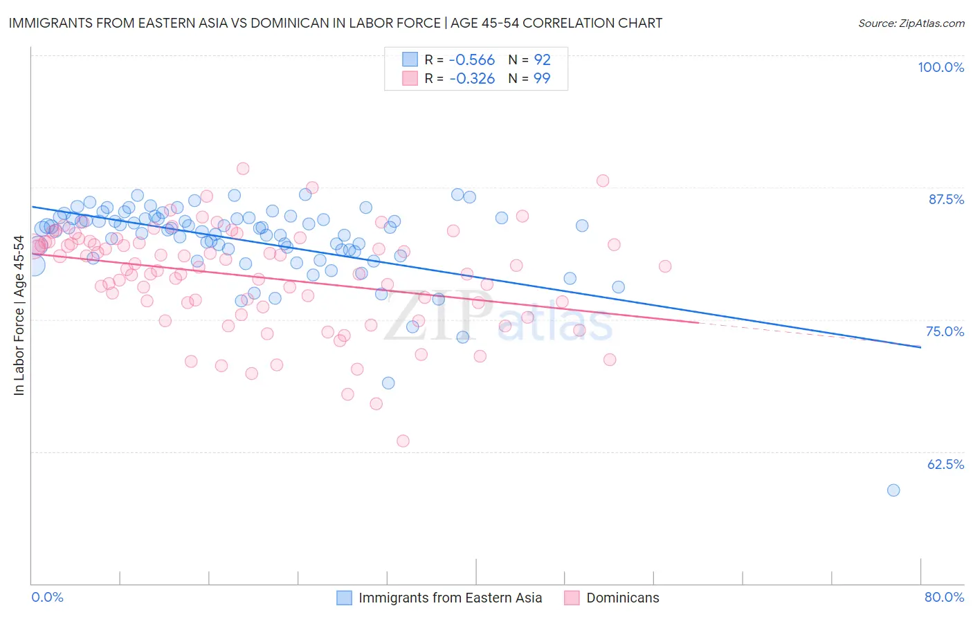 Immigrants from Eastern Asia vs Dominican In Labor Force | Age 45-54