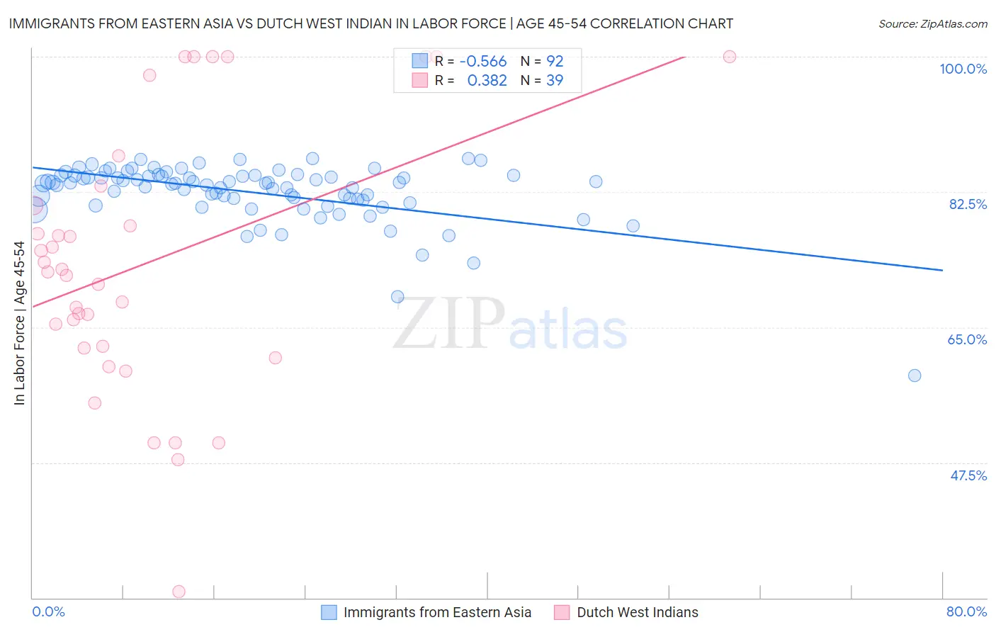 Immigrants from Eastern Asia vs Dutch West Indian In Labor Force | Age 45-54