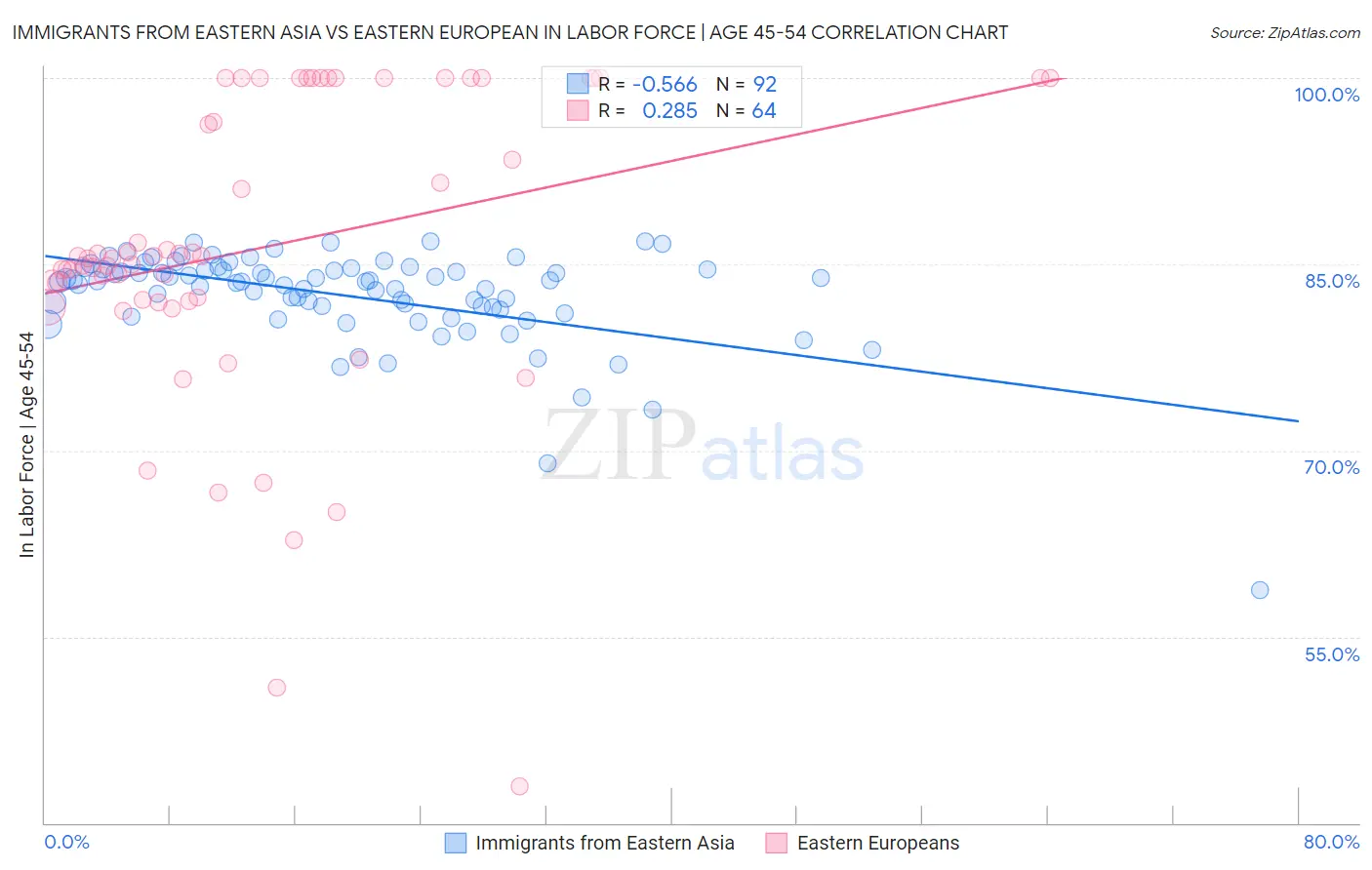 Immigrants from Eastern Asia vs Eastern European In Labor Force | Age 45-54