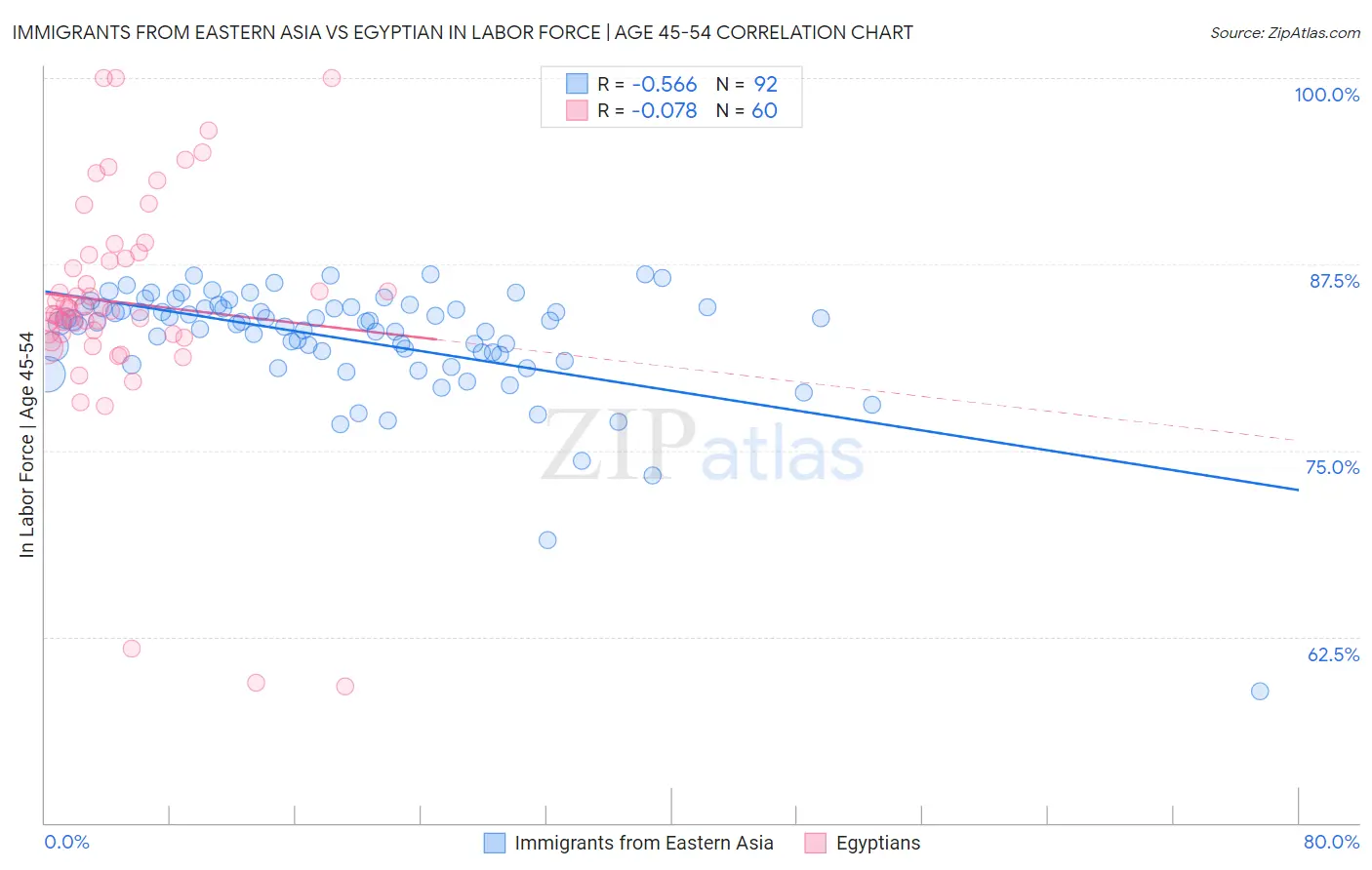Immigrants from Eastern Asia vs Egyptian In Labor Force | Age 45-54