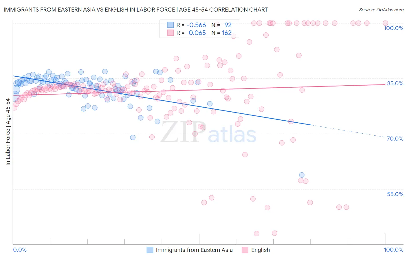 Immigrants from Eastern Asia vs English In Labor Force | Age 45-54