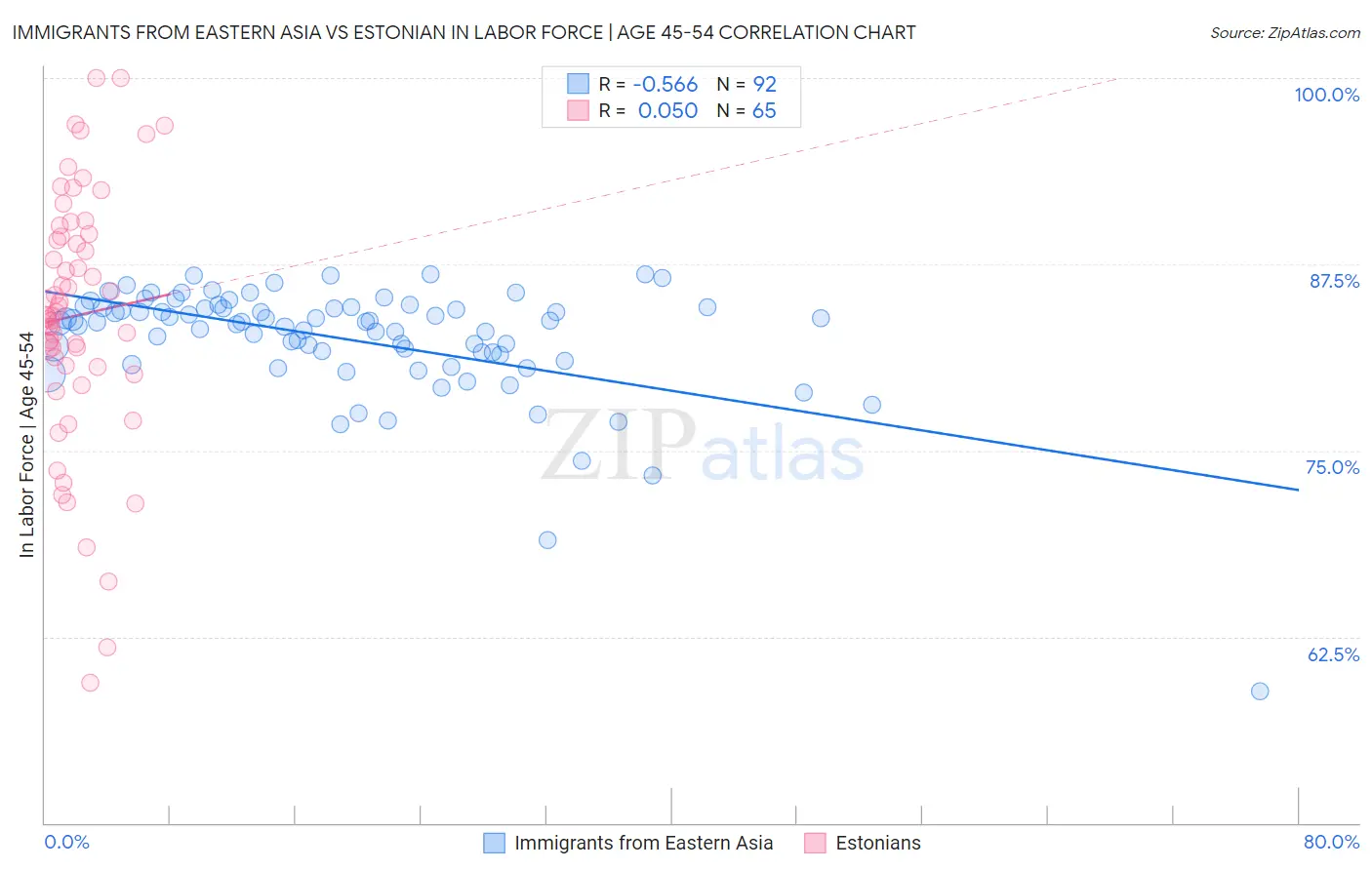 Immigrants from Eastern Asia vs Estonian In Labor Force | Age 45-54