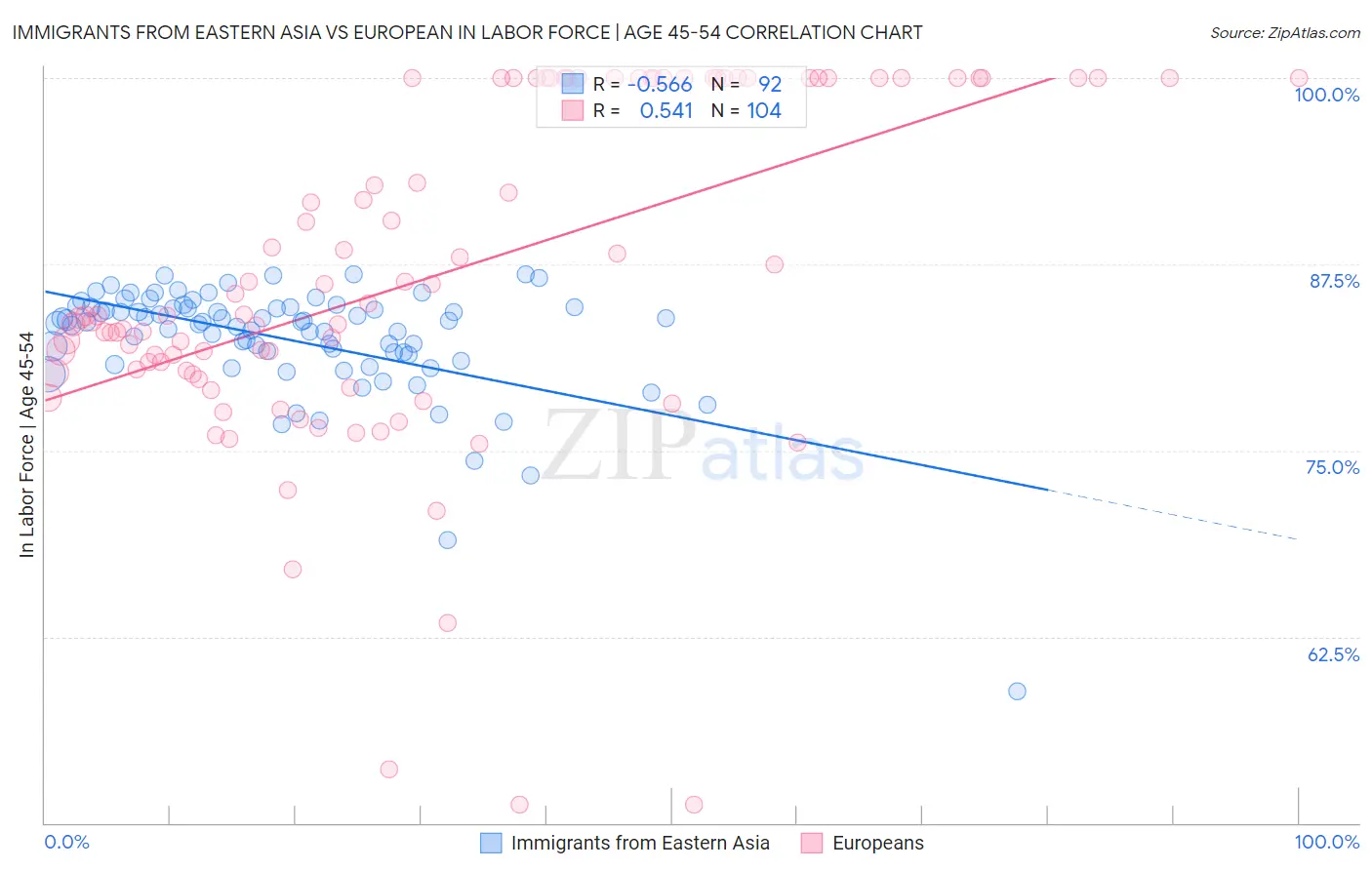 Immigrants from Eastern Asia vs European In Labor Force | Age 45-54