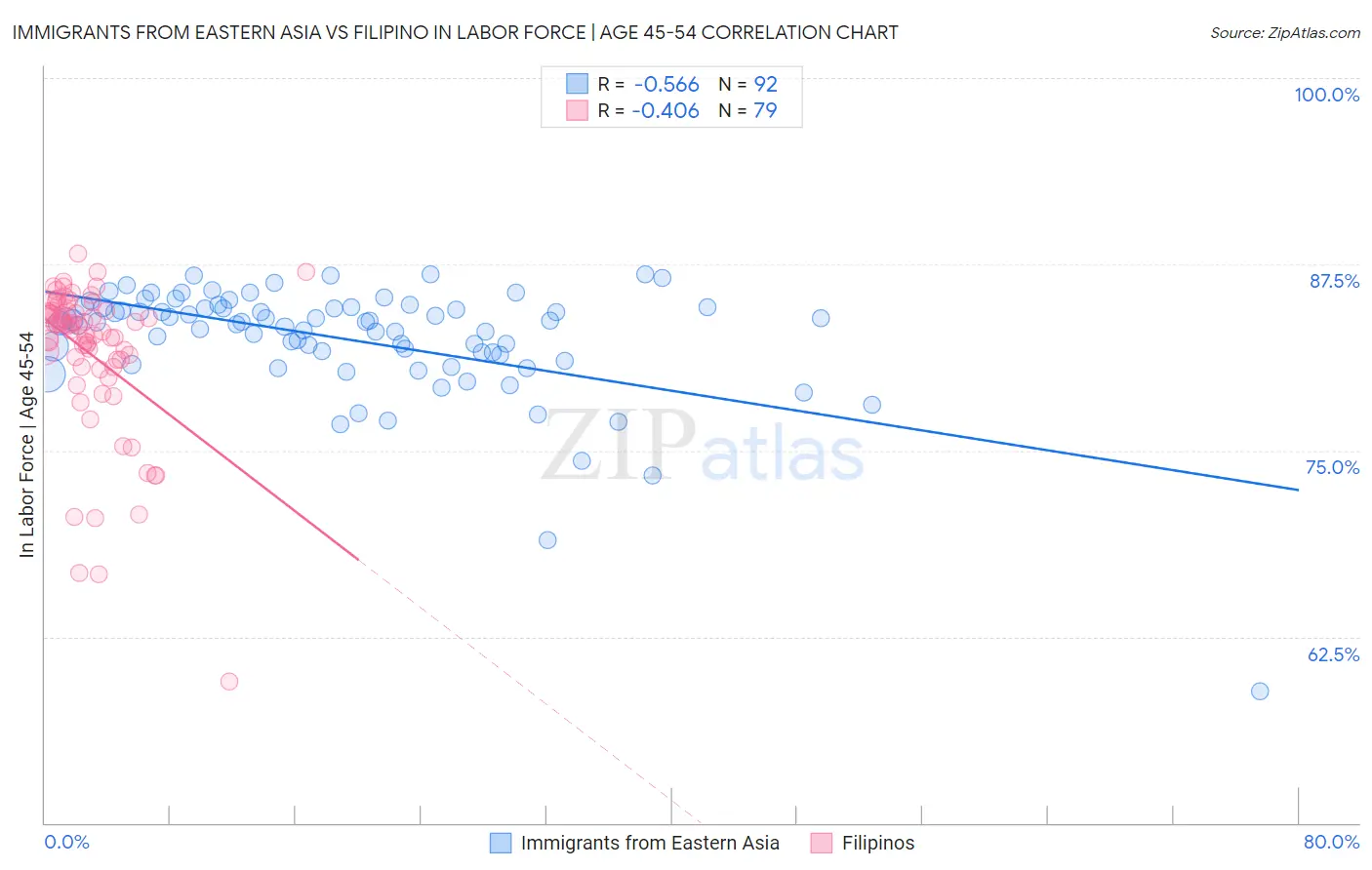 Immigrants from Eastern Asia vs Filipino In Labor Force | Age 45-54