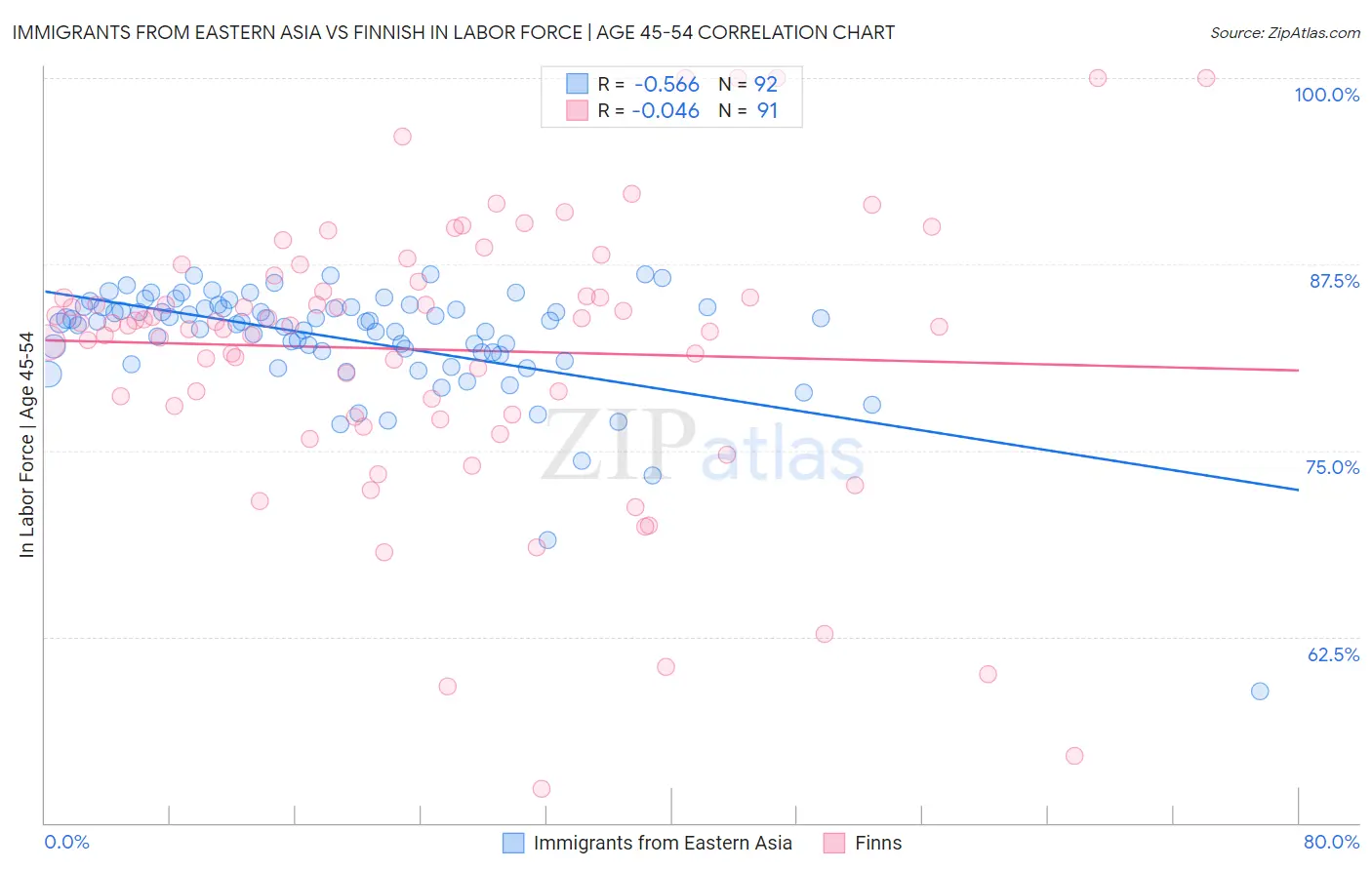 Immigrants from Eastern Asia vs Finnish In Labor Force | Age 45-54