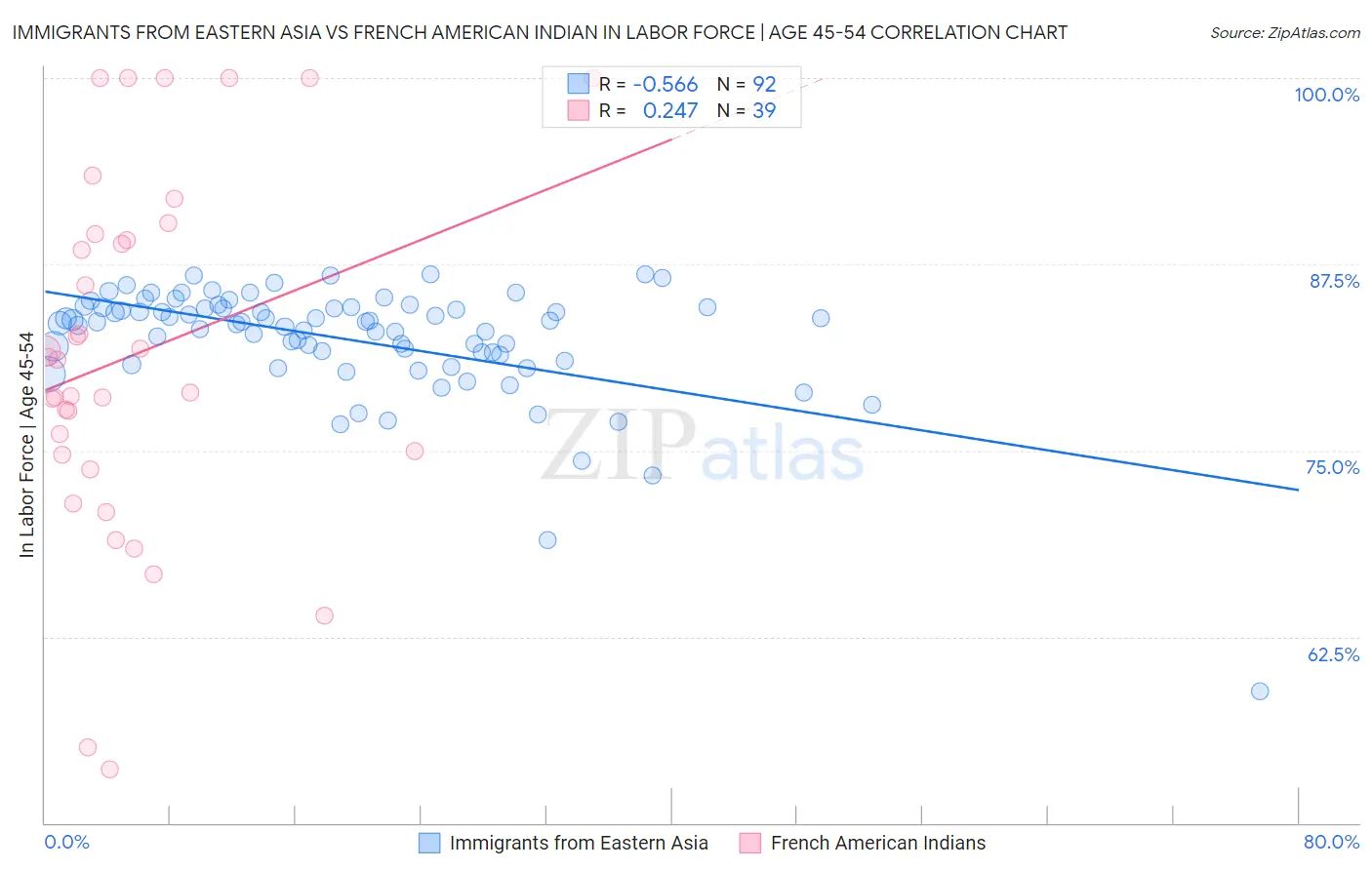 Immigrants from Eastern Asia vs French American Indian In Labor Force | Age 45-54