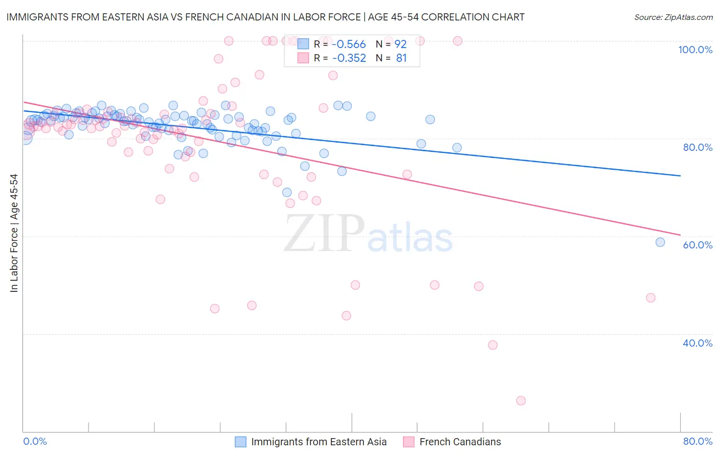 Immigrants from Eastern Asia vs French Canadian In Labor Force | Age 45-54