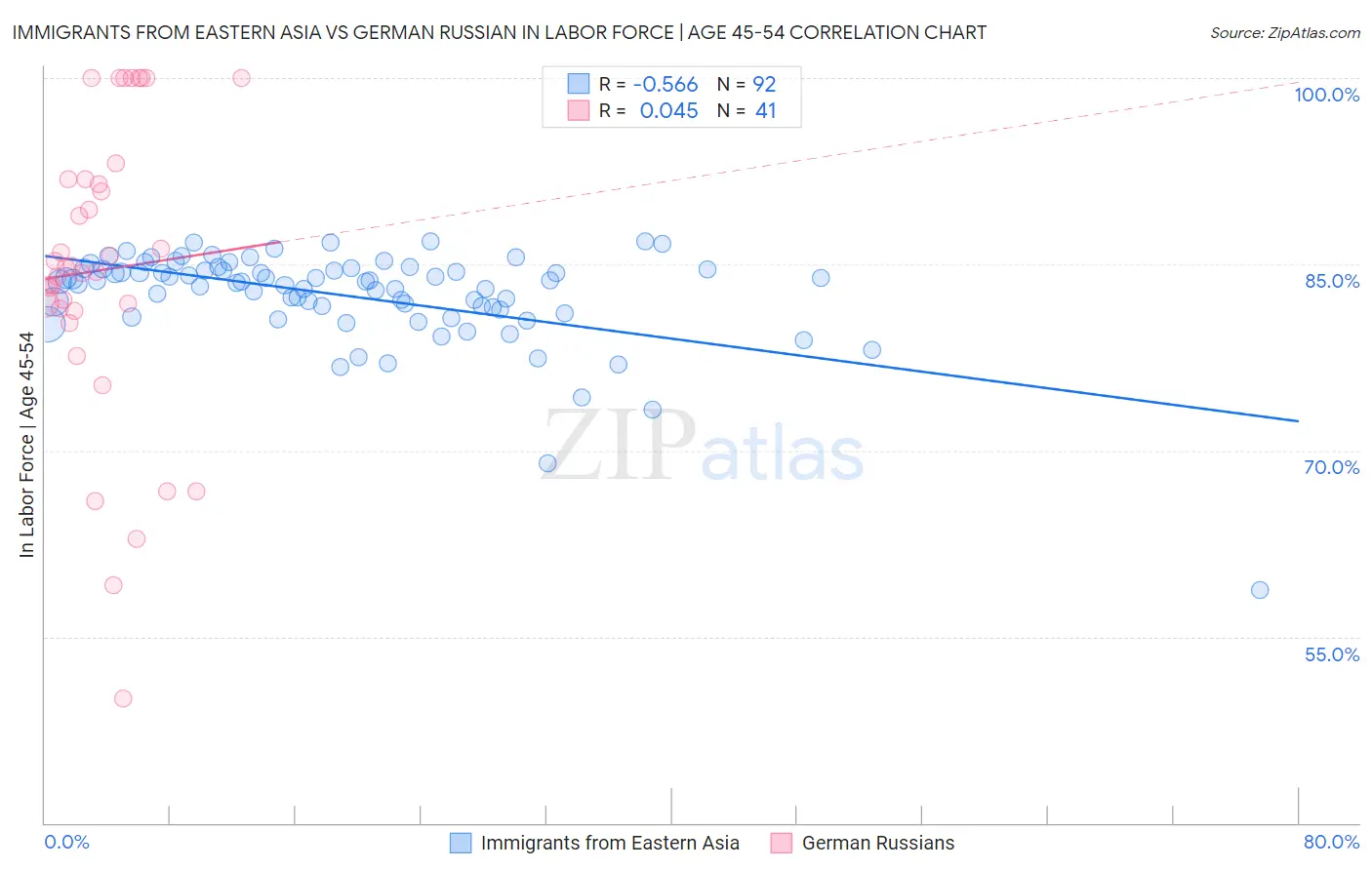 Immigrants from Eastern Asia vs German Russian In Labor Force | Age 45-54
