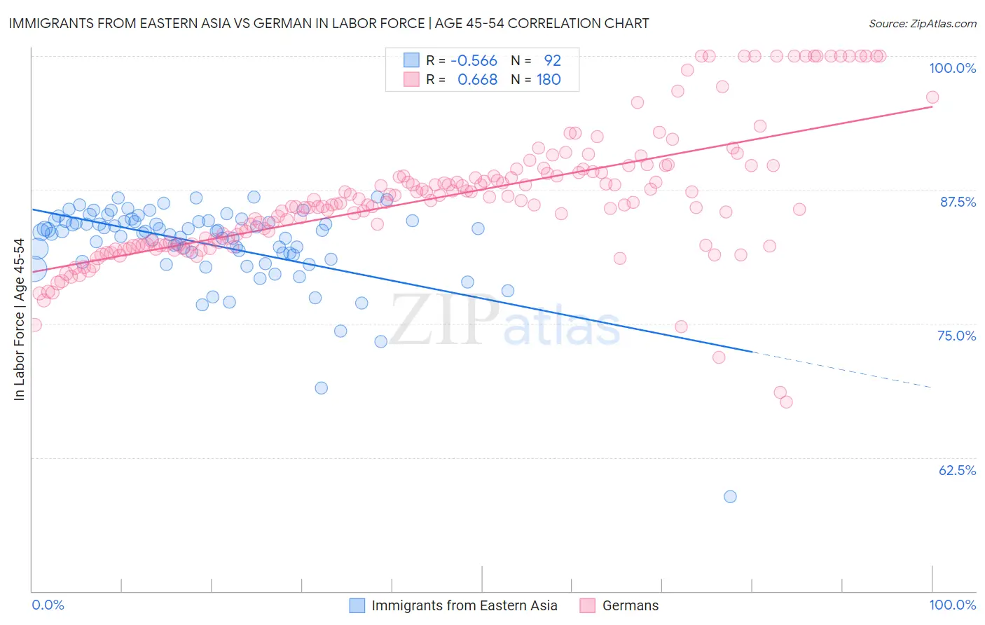 Immigrants from Eastern Asia vs German In Labor Force | Age 45-54