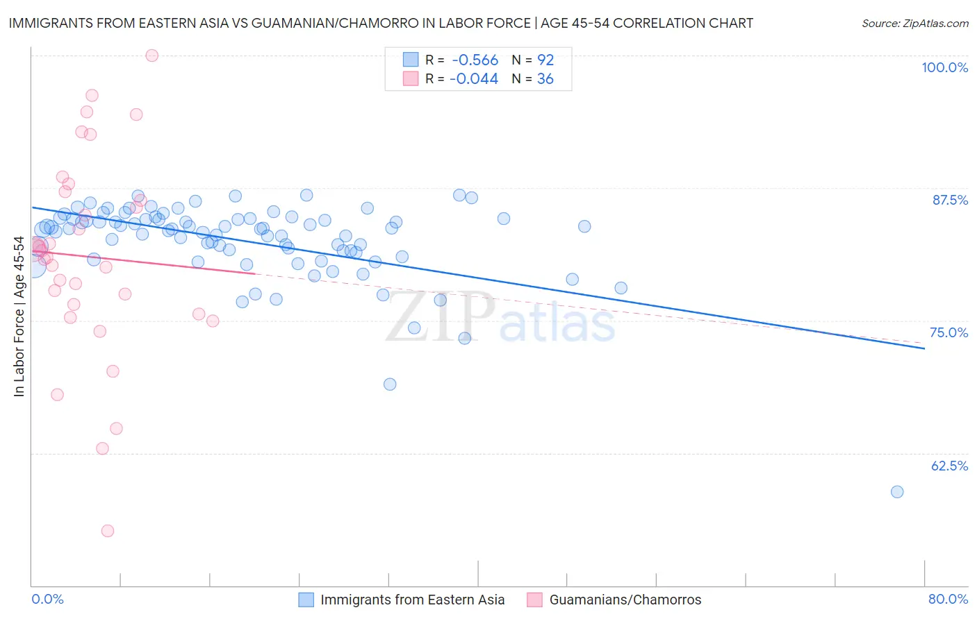 Immigrants from Eastern Asia vs Guamanian/Chamorro In Labor Force | Age 45-54