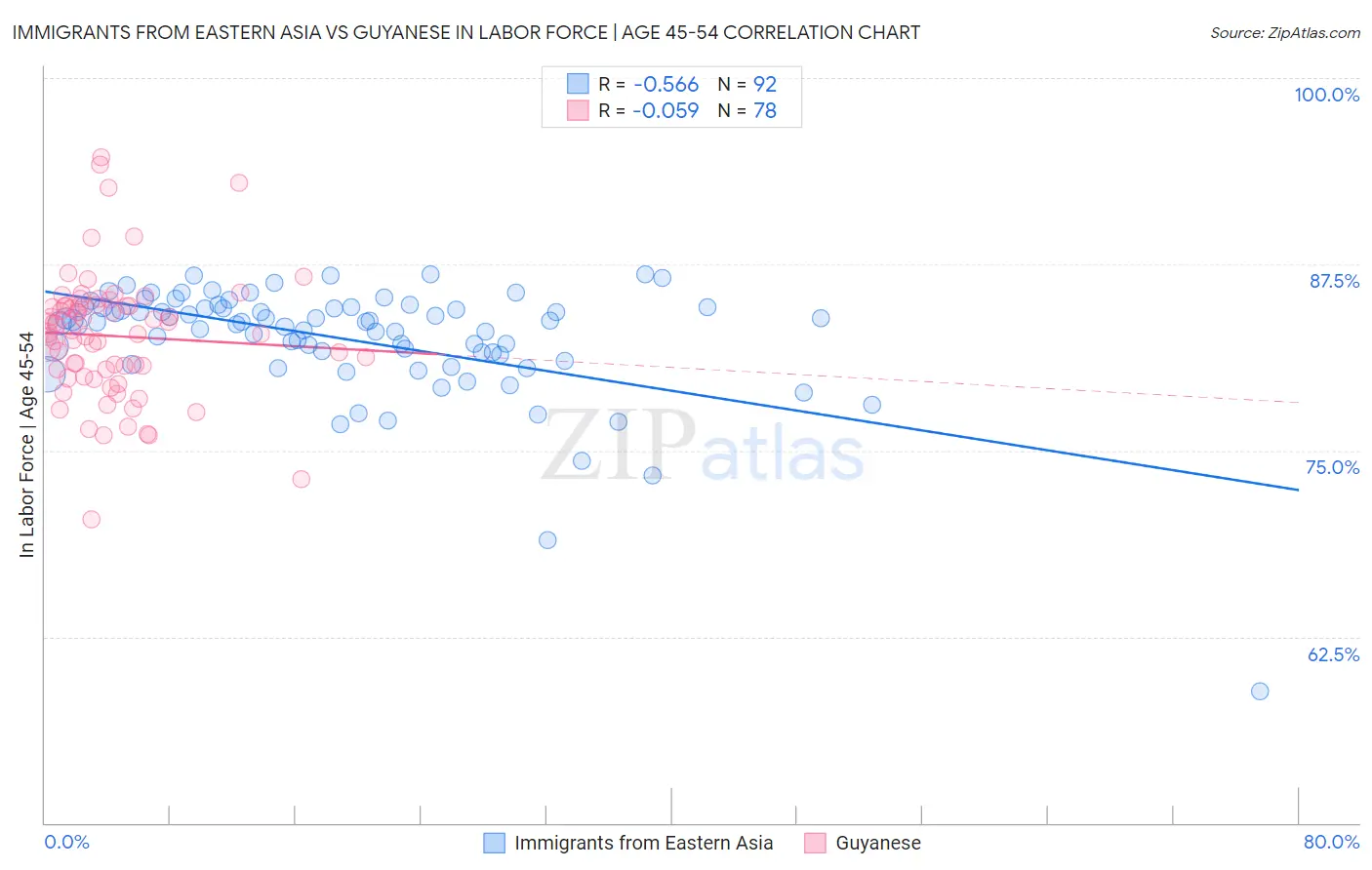 Immigrants from Eastern Asia vs Guyanese In Labor Force | Age 45-54