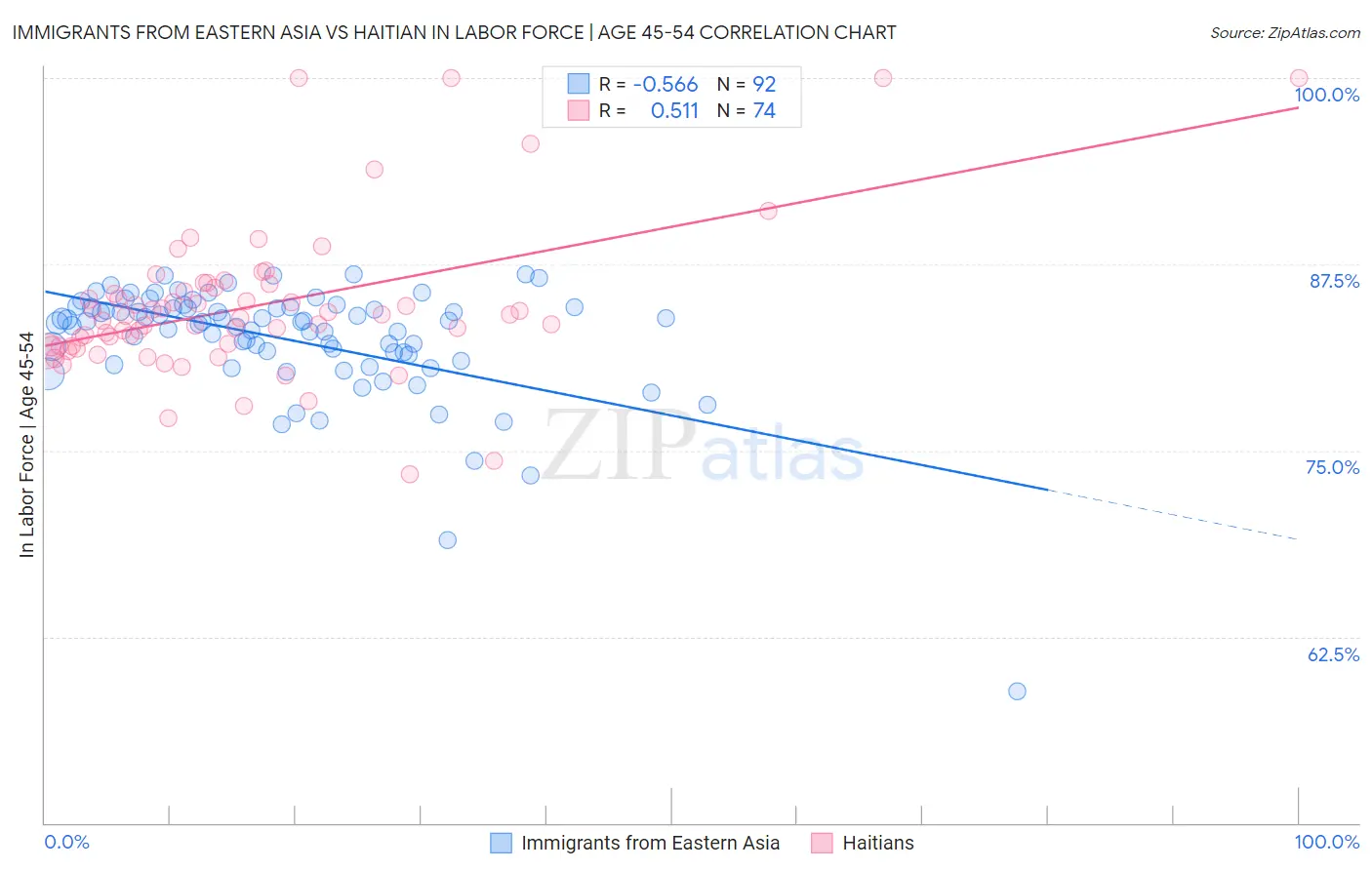 Immigrants from Eastern Asia vs Haitian In Labor Force | Age 45-54
