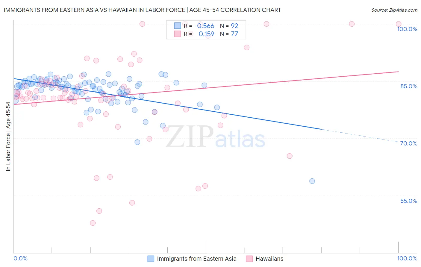 Immigrants from Eastern Asia vs Hawaiian In Labor Force | Age 45-54