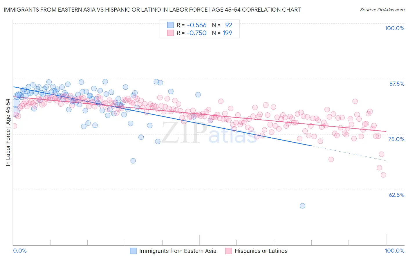 Immigrants from Eastern Asia vs Hispanic or Latino In Labor Force | Age 45-54