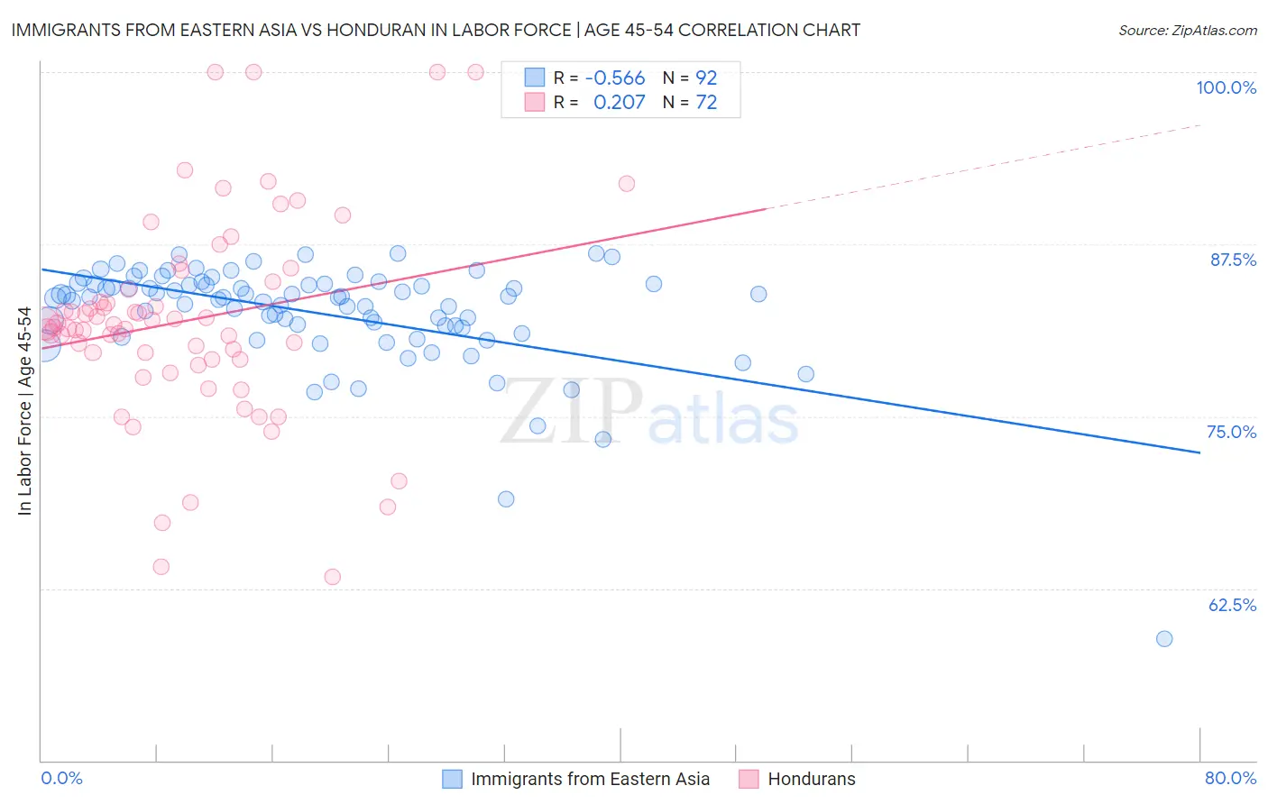 Immigrants from Eastern Asia vs Honduran In Labor Force | Age 45-54