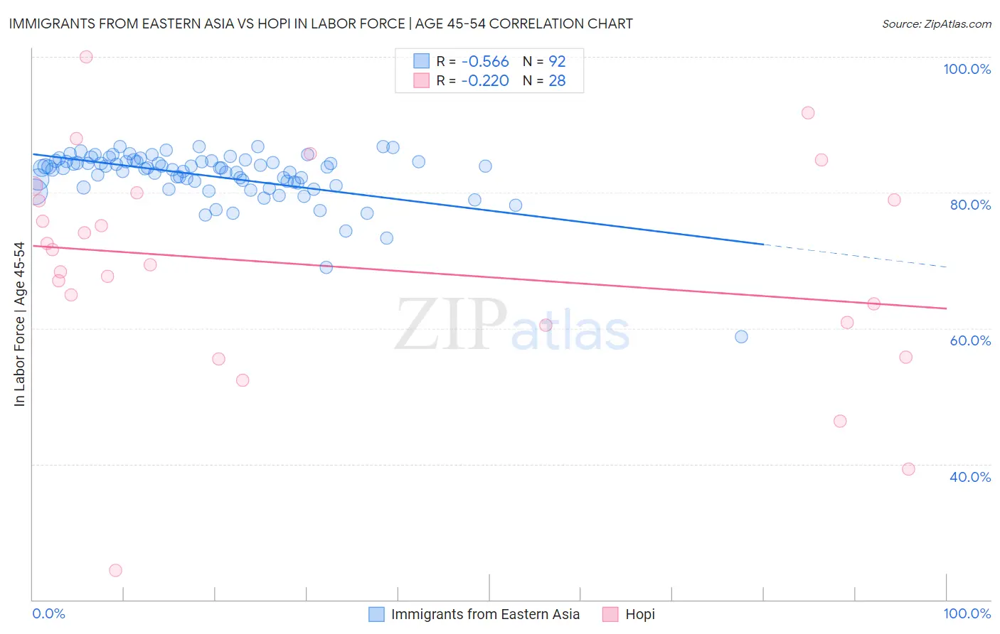 Immigrants from Eastern Asia vs Hopi In Labor Force | Age 45-54