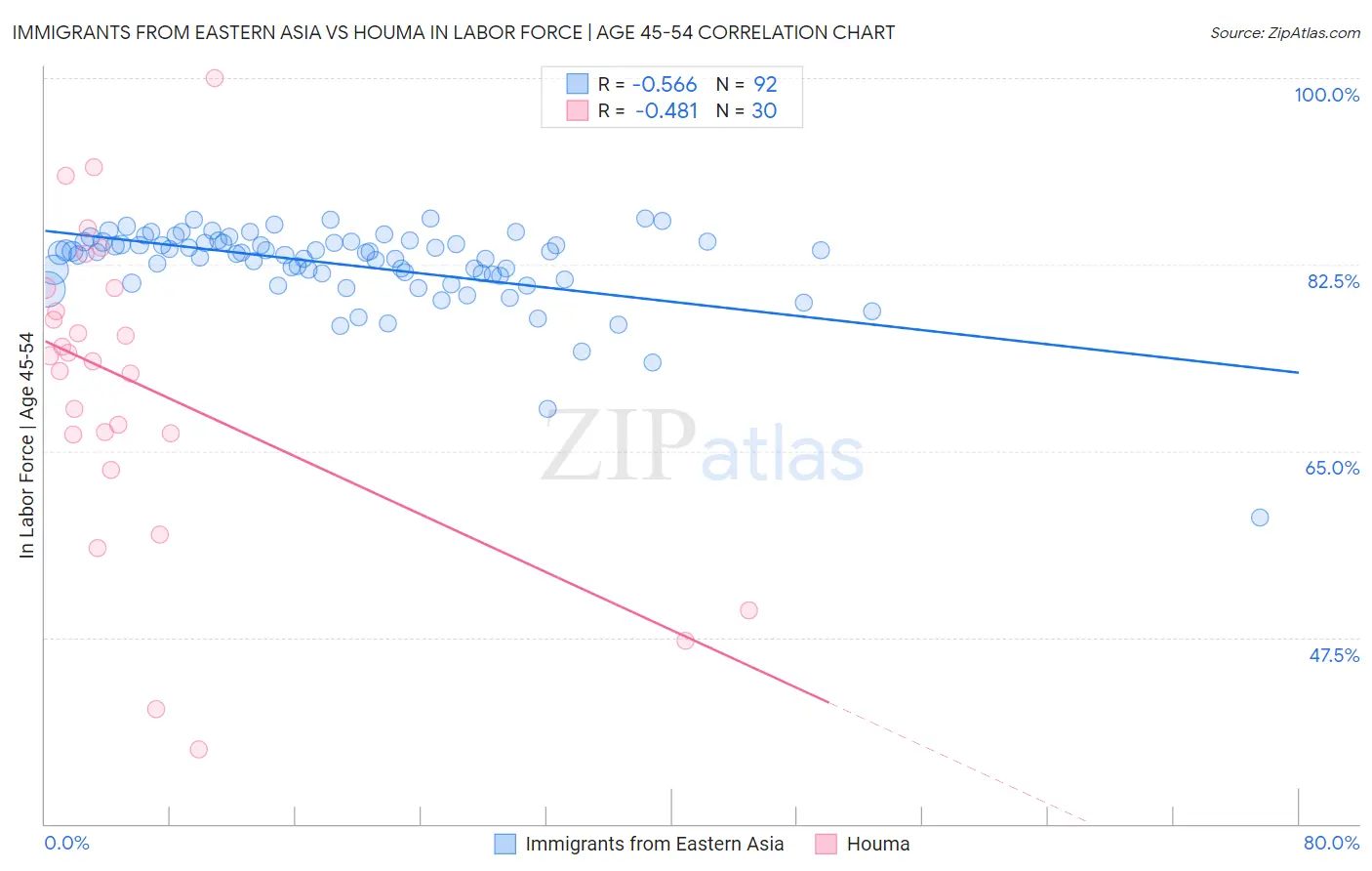 Immigrants from Eastern Asia vs Houma In Labor Force | Age 45-54