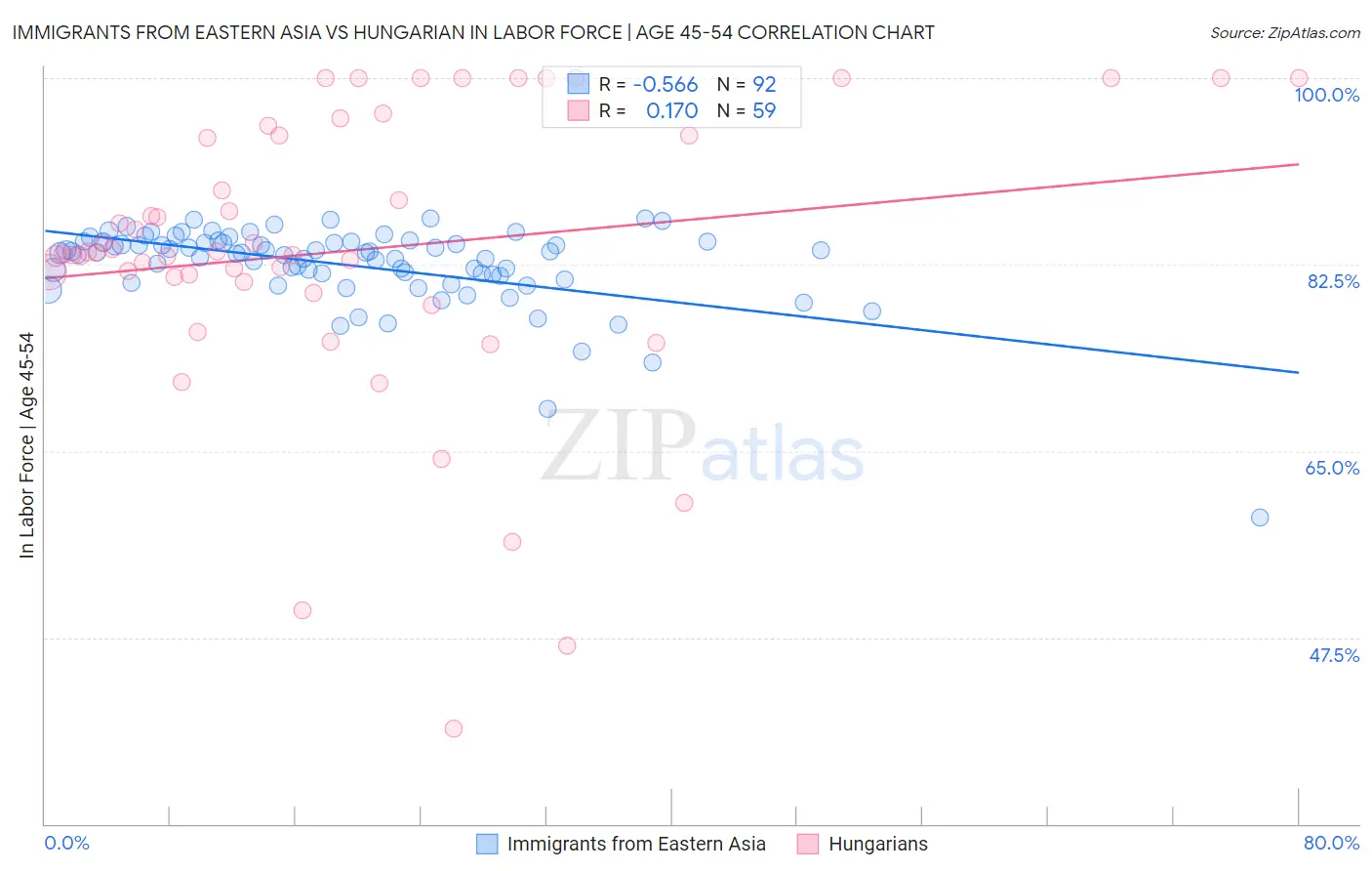 Immigrants from Eastern Asia vs Hungarian In Labor Force | Age 45-54