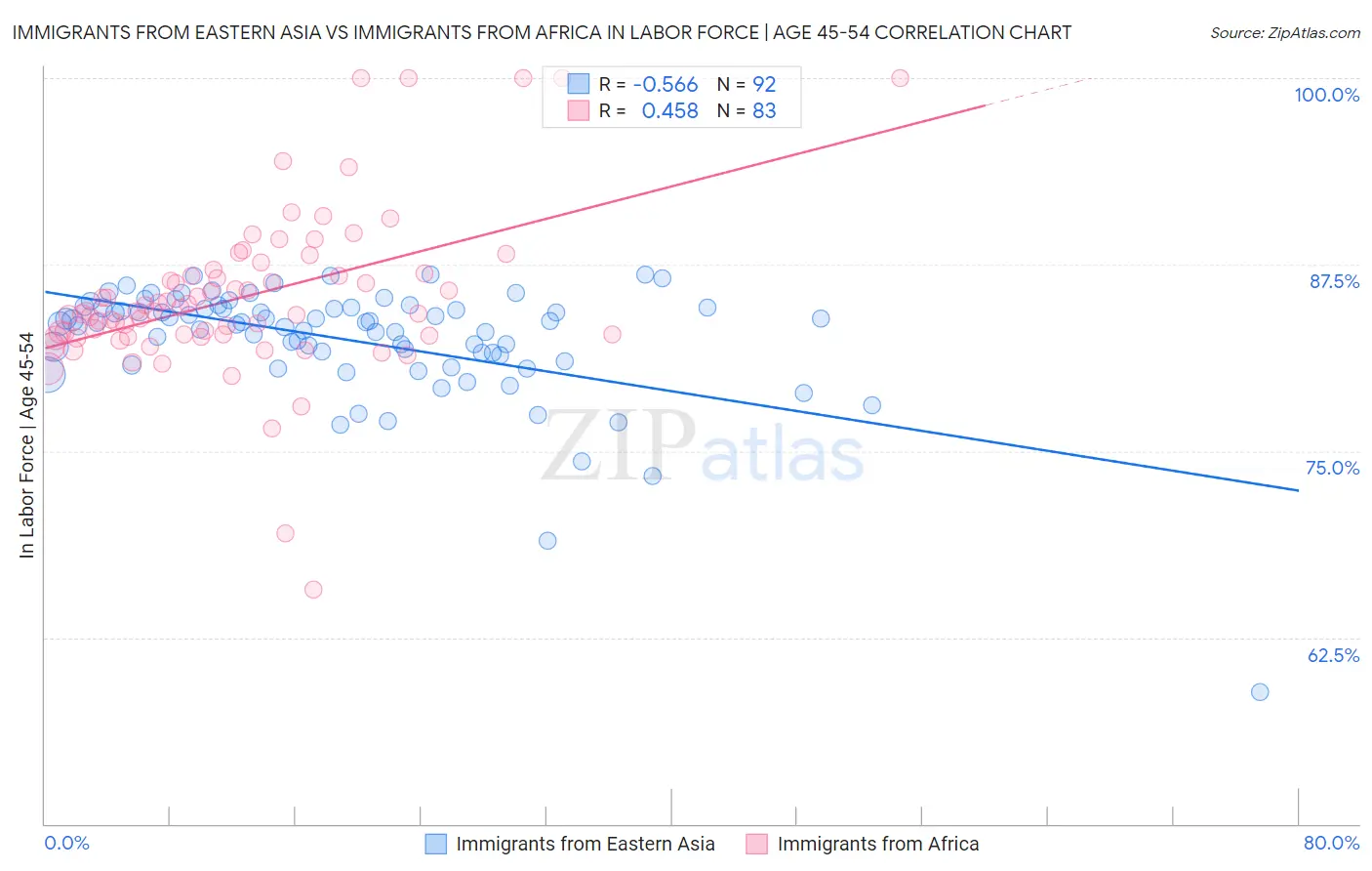 Immigrants from Eastern Asia vs Immigrants from Africa In Labor Force | Age 45-54