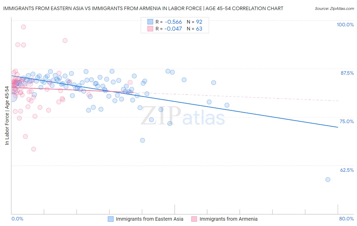 Immigrants from Eastern Asia vs Immigrants from Armenia In Labor Force | Age 45-54