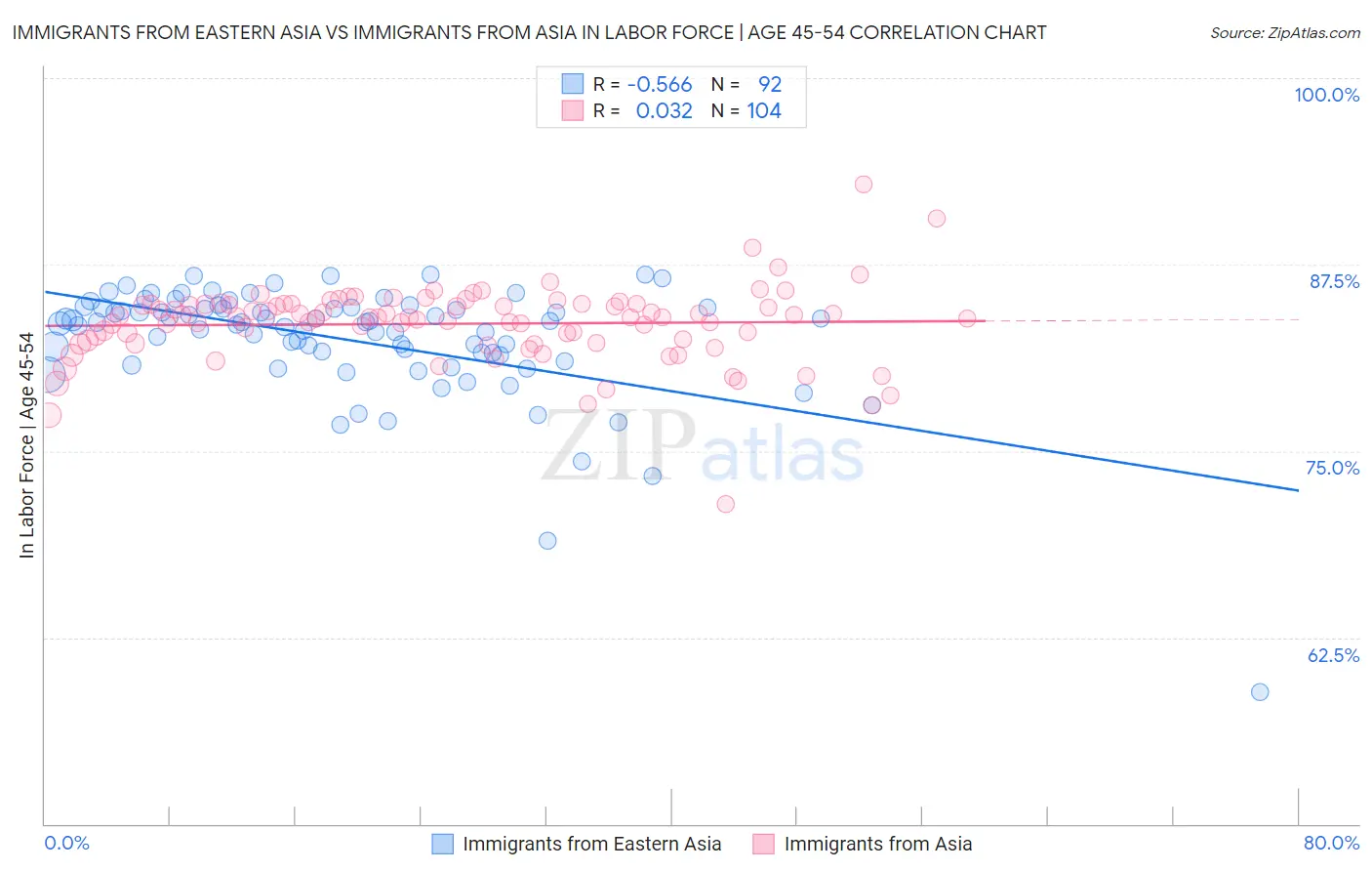 Immigrants from Eastern Asia vs Immigrants from Asia In Labor Force | Age 45-54