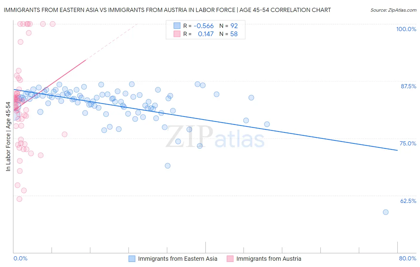Immigrants from Eastern Asia vs Immigrants from Austria In Labor Force | Age 45-54