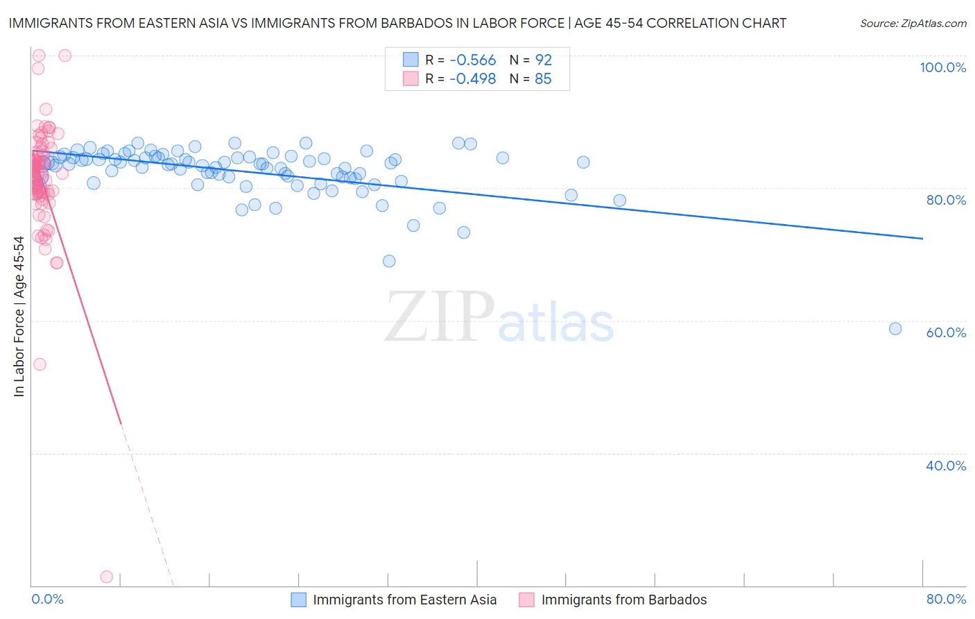 Immigrants from Eastern Asia vs Immigrants from Barbados In Labor Force | Age 45-54