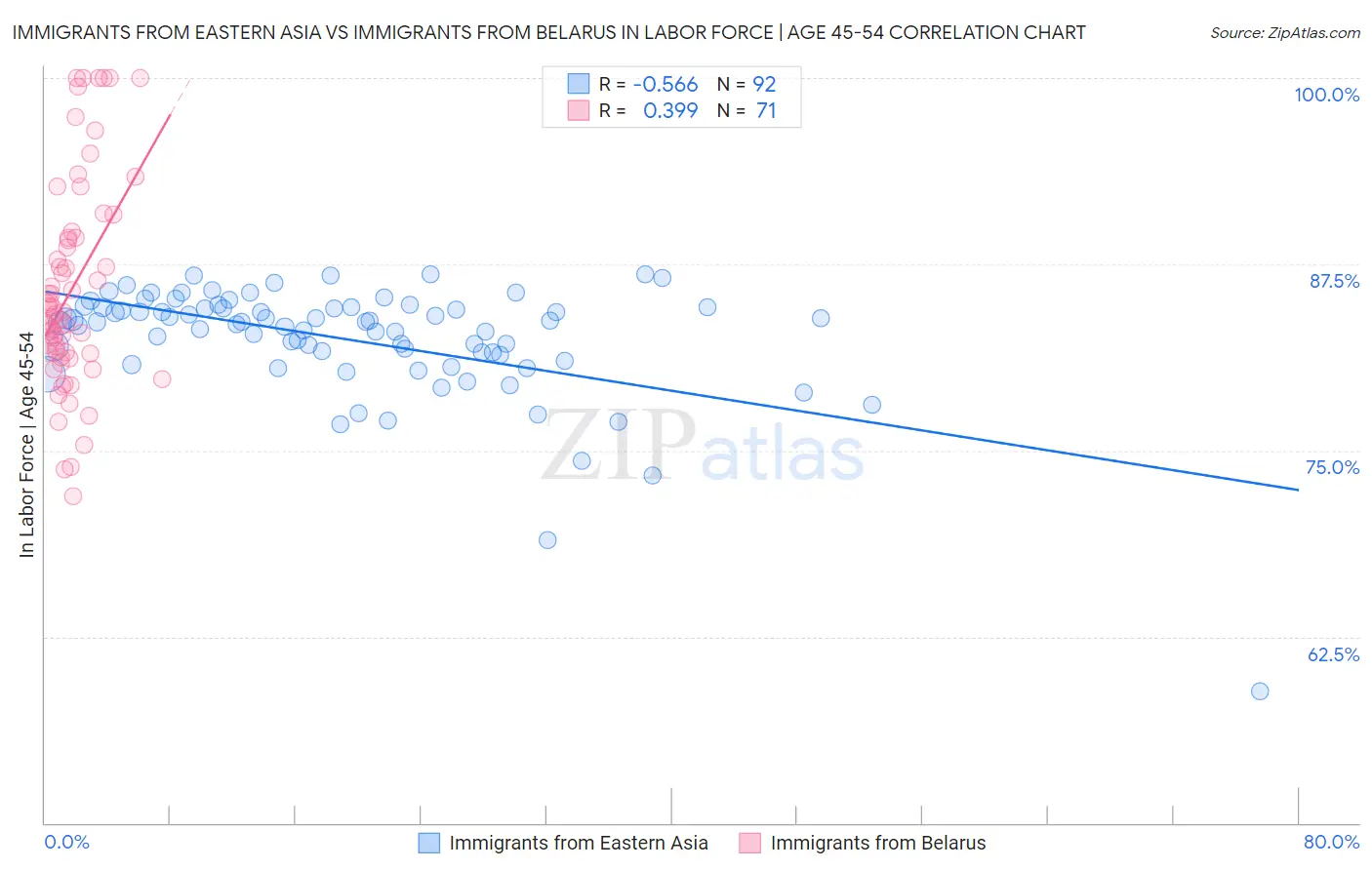Immigrants from Eastern Asia vs Immigrants from Belarus In Labor Force | Age 45-54