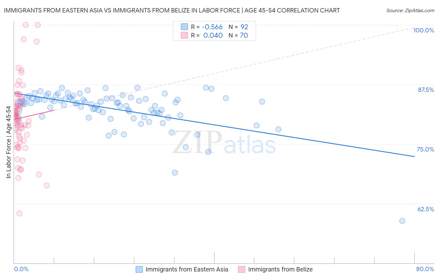 Immigrants from Eastern Asia vs Immigrants from Belize In Labor Force | Age 45-54