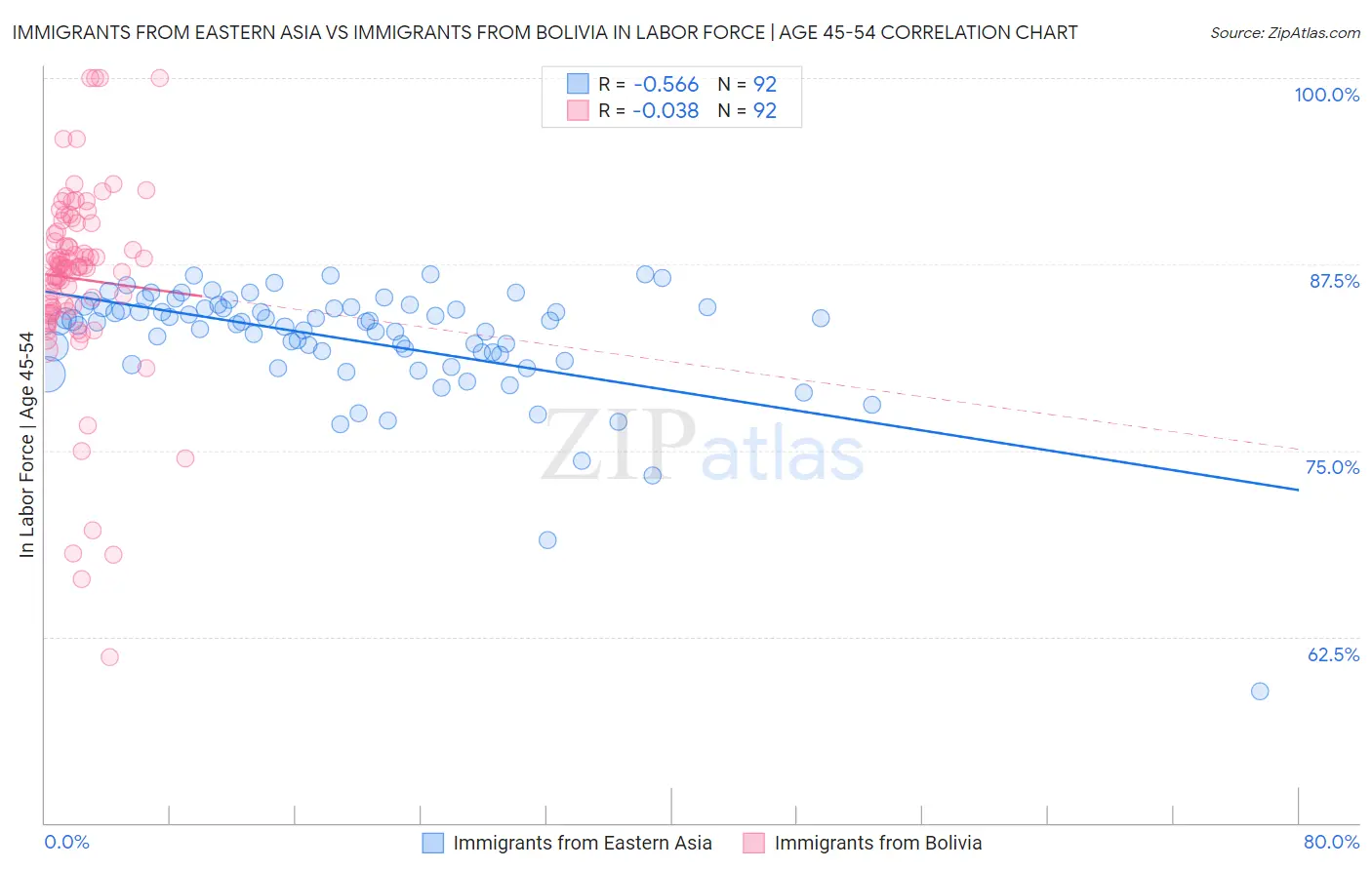 Immigrants from Eastern Asia vs Immigrants from Bolivia In Labor Force | Age 45-54