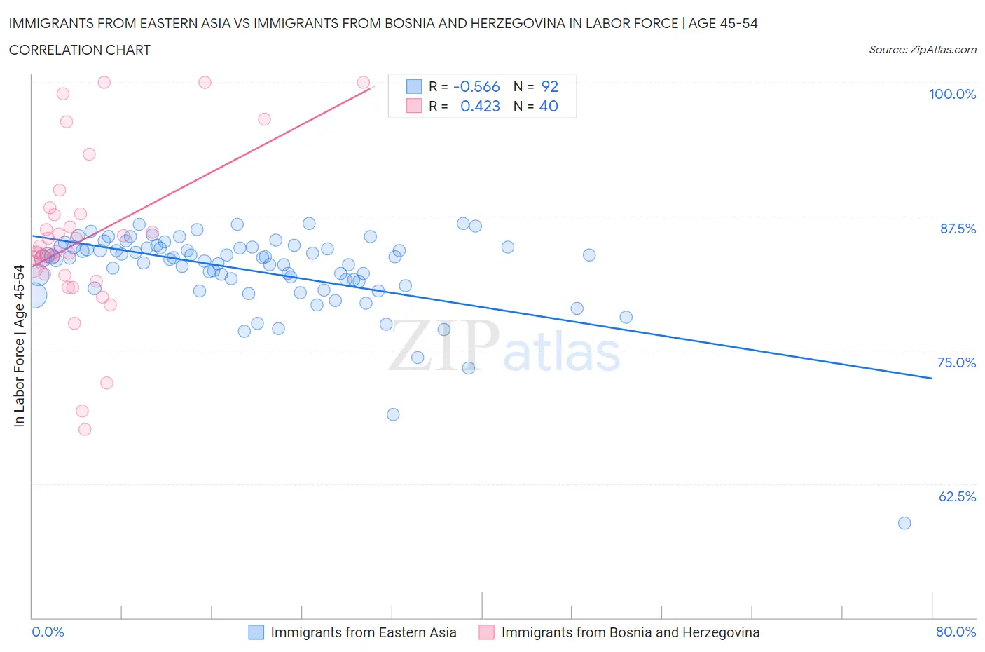 Immigrants from Eastern Asia vs Immigrants from Bosnia and Herzegovina In Labor Force | Age 45-54