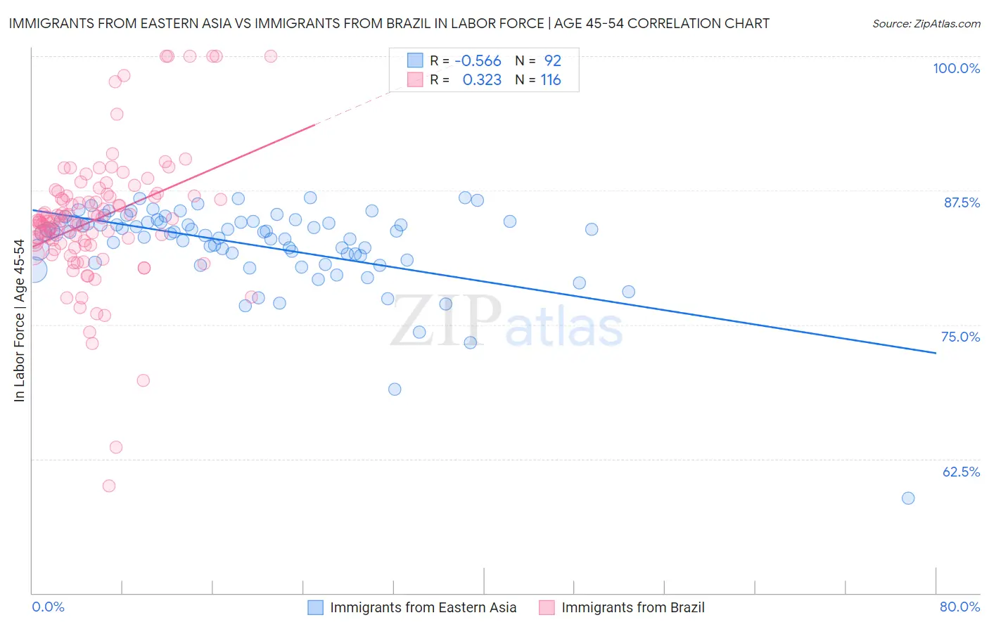 Immigrants from Eastern Asia vs Immigrants from Brazil In Labor Force | Age 45-54