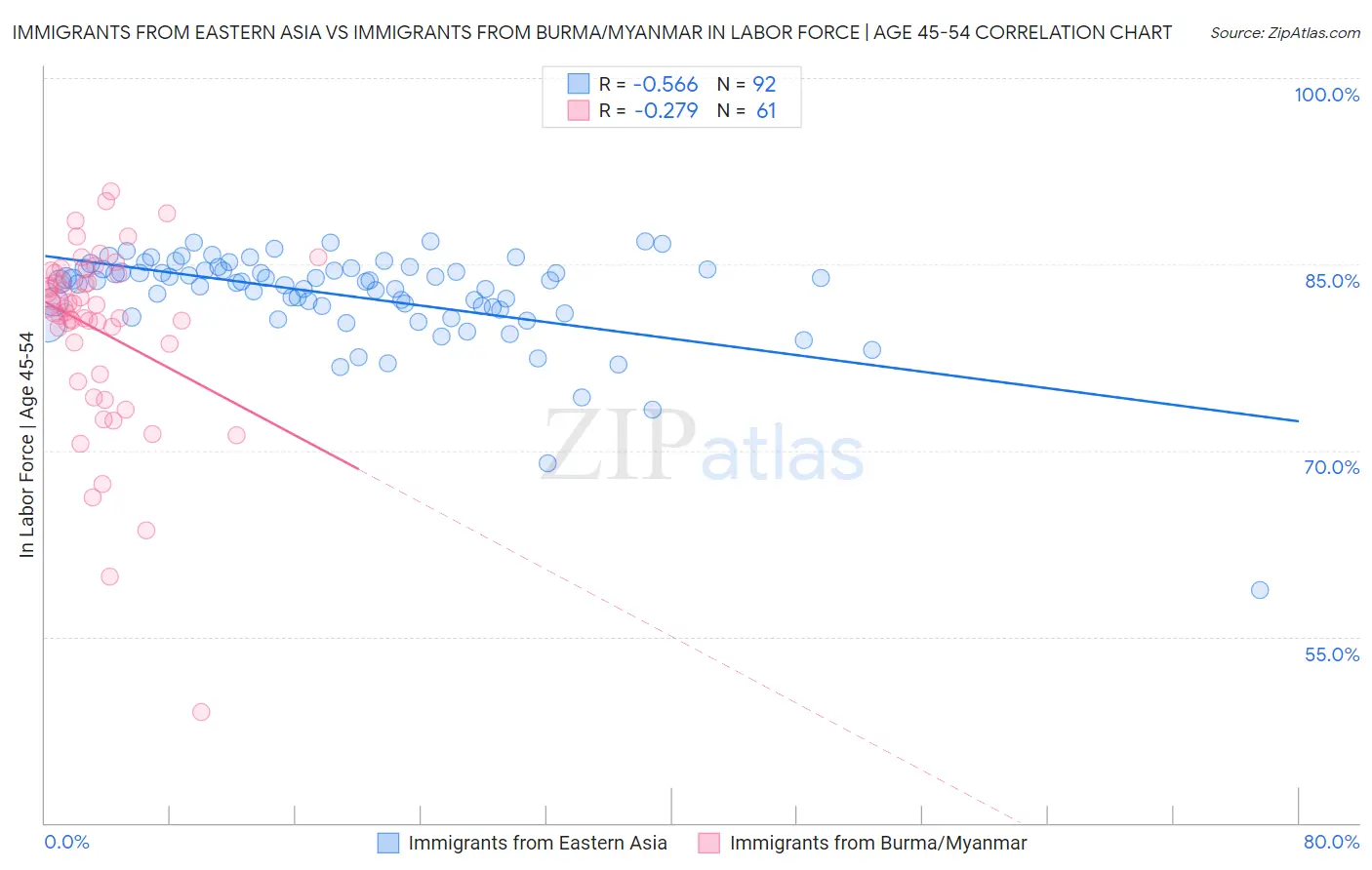 Immigrants from Eastern Asia vs Immigrants from Burma/Myanmar In Labor Force | Age 45-54