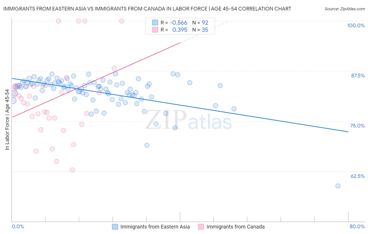 Immigrants from Eastern Asia vs Immigrants from Canada In Labor Force | Age 45-54